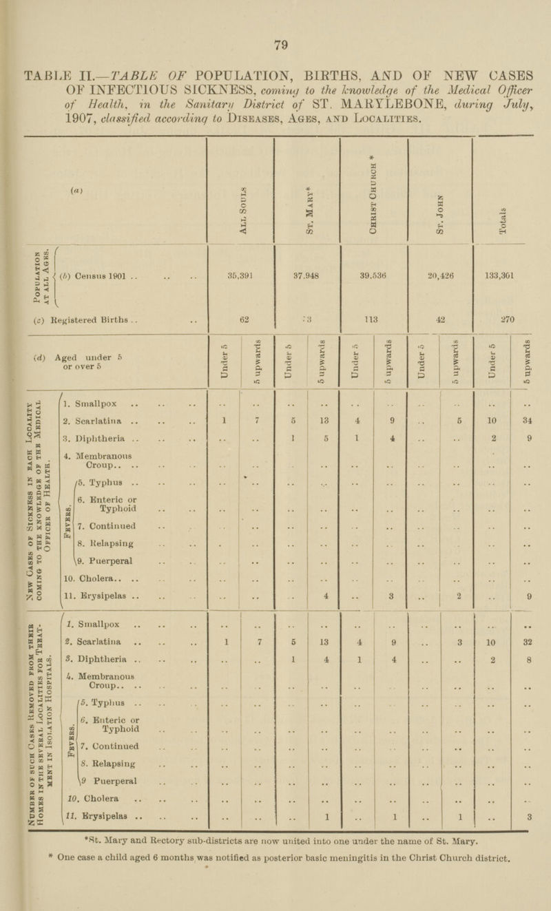 79 TABLE II.—TABLE OF POPULATION, BIRTHS, AND OF NEW CASES OF INFECTIOUS SICKNESS, coming to the knowledge, of the Medical Officer of Health, in the Sanitary District of ST. MARYLEBONE, during July, 1907, classified according to Diseases, Ages, and Localities. (a) All Souls St. Mary* Christ Church * St. John Totals Population at all aok8. (b) Census 1901 36.391 37.948 39.536 20,426 133,301 (c) Registered Births 62 13 113 42 270 (d) Aged under 5 or over 5 Under 6 5 upwards Under 6 5 upwards Under is 5 upwards Under 5 5 upwards Under 5 5 upwards New Cases of Sickness in Each Location coming to the Knowledge of the Medical Officer of Health. 1. Smallpox .. .. .. .. .. .. .. .. .. .. 2. Scarlatina . .. 7 5 13 4 9 .. 5 10 34 3. Diphtheria .. .. 1 5 1 4 .. .. 2 9 4. Membranous Croup .. .. .. .. .. .. .. .. .. .. Fevers.. 5. Typhus .. .. .. .. .. .. .. .. .. .. .. 6. Enteric or Typhoid .. .. .. .. .. .. .. .. .. .. 7. Continued .. .. .. .. .. .. .. .. .. .. 8. Relapsing .. .. .. .. .. .. .. .. .. .. 9. Puerperal .. .. .. .. .. .. .. .. .. .. 10. Cholera .. .. .. .. .. .. .. .. .. .. 11. Erysipelas .. .. .. 4 .. 3 .. 2 .. 9 Numbers Such Cases Removed their Homes in the several Localities for Treat- ment in Isolation Hospital. / 1. Smallpox .. .. .. .. .. .. .. .. .. .. 2. Scarlatina .. 7 5 13 4 9 .. 3 10 32 3. Diphtheria .. .. 1 4 1 4 .. .. 2 8 4. Membranous Croup .. .. .. .. .. .. .. .. .. .. Fevers. 5. Typhus .. .. .. .. .. .. .. .. .. .. 6. Enteric or Typhoid .. .. .. .. .. .. .. .. .. .. 7. Continued .. .. .. .. .. .. .. .. .. .. 8. Relapsing .. .. .. .. .. .. .. .. .. .. 9 Puerperal .. .. .. .. .. .. .. .. .. .. 10. Cholera .. .. .. .. .. .. .. .. .. .. 11. Erysipelas .. .. .. .. 1 .. 1 .. 1 .. 3 *St. Mary and Rectory sub-districts are now united into one under the name of St. Mary. * One case a child aged 6 months was notified as posterior basic meningitis in the Christ Church district.