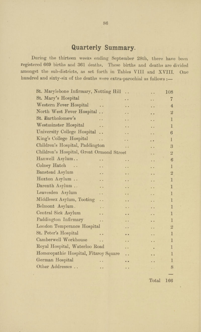 86 Quarterly Summary. During the thirteen weeks ending September 28th, there have been registered 669 births and 361 deaths. These births and deaths are divided amongst the sub-districts, as set forth in Tables VIII and XVIII. One hundred and sixty-six of the deaths were extra-parochial as follows :— St. Marylebone Infirmary, Notting Hill 108 St Mary's Hospital 7 Western Fever Hospital 4 North West Fever Hospital 2 St. Bartholomew's 1 Westminster Hospital 1 University College Hospital 6 King's College Hospital 1 Children's Hospital, Paddington 3 Children's Hospital, Great Ormond Street 2 Hanwell Asylum 6 Colney Hatch 1 Banstead Asylum 2 Hoxton Asylum 1 Darenth Asylum 1 Leavesdeu Asylum 1 Middlesex Asylum, Tooting 1 Belmont Asylum. 1 Central Sick Asylum 1 Paddington Infirmary 1 London Temperance Hospital 2 St. Peter's Hospital 1 Camberwell Workhouse 1 Royal Hospital, Waterloo Road 1 Homoeopathic Hospital, Fitzroy Square 1 German Hospital 1 Other Addresses 8 Total 166