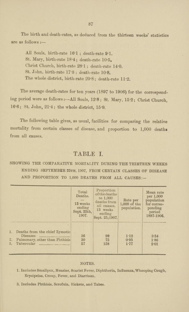87 The birth and death-rates, as deduced from the thirteen weeks' statistics are as follows :— All Souls, birth-rate 16.1 ; death-rate 9T. St. Mary, birth-rate 18.4; death-rate 105. Christ Church, birth-rate 28.1; death-rate 14.0. St. John, birth-rate 17.8 ; death-rate 10.8. The whole district, birth-rate 20.8; death-rate 1T2. The average death-rates for ten years (1897 to 1906) for the correspond ing period were as follows:—All Souls, 12.8; St. Mary, 15.2; Christ Church, 16.6; St. John, 21.4; the whole district, 15.9. The following table gives, as usual, facilities for comparing the relative mortality from certain classes of disease, and proportion to 1,000 deaths from all causes. SHOWING THE COMPARATIVE MORTALITY DURING THE THIRTEEN WEEKS ENDING SEPTEMBER 25TH, 1907, FROM CERTAIN CLASSES OF DISEASE AND PROPORTION TO 1,000 DEATHS FROM ALL CAUSES Total Deaths. 13 weeks ending Sept. 25th, 1907. Proportion of the deaths to 1,000 deaths from all causes. 13 weeks ending Sept. 25,1907. Rate per 1,000 of the population. Mean rate per 1,000 population for corres ponding period 1897-1906. 1. Deaths from the chief Zymotic Diseases 36 99 1.12 3.54 2. Pulmonary, other than Phthisis 30 75 0.93 1.80 3. Tubercular 57 158 1.77 2.01 NOTES. 1. Includes Smallpox, Measles, Scarlet Fever, Diphtheria, Influenza, Whooping Cough, Erysipelas, Croup, Fever, and Diarrhoea. 3. Includes Phthisis, Scrofula, Rickets, and Tabes.