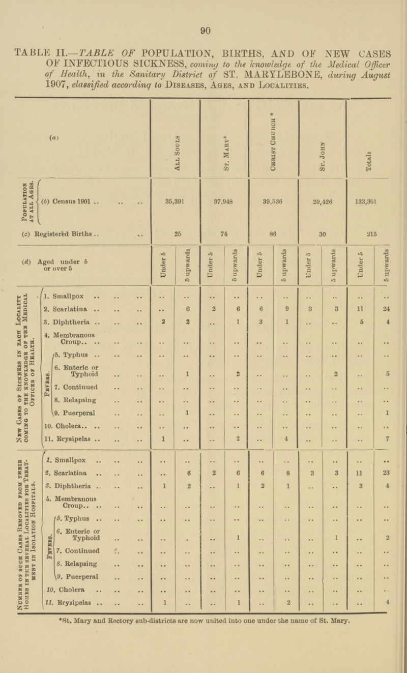90 TABLE II.—TABLE OF POPULATION, BIRTHS, AND OF NEW CASES OF INFECTIOUS SICKNESS, coming to the knowledge, of the Medical Officer of Health, in the Sanitary District of ST, MARYLEBONE, during August 1907, classified according to Diseases, Ages, and Localities. All Souls St. Mary* Christ Church * St. John Totals Population at all ages. (b) Census 1901 35,391 37.948 39.536 20,426 133,301 (c) Registered Births 25 74 86 30 215 (d) Aged under 5 or over 5 Under 5 5 upwards Under 5 5 upwards Under 5 5 upwards Under 5 5 upwards Under 5 5 upwards New Cases of Sickness in bach Locality coming to the knowledge of the mbdical Officer of Health. 1. Smallpox .. .. .. .. .. .. .. .. .. .. 2. Scarlatina .. 6 2 6 6 9 3 3 11 24 3. Diphtheria 2 2 .. 1 3 1 .. .. 5 4 4. Membranous Croup .. .. .. .. .. .. .. .. .. .. Fevers. 5. Typhus .. .. .. .. .. .. .. .. .. .. 6. Enteric or Typhoid .. 1 .. 2 .. .. .. 2 .. 5 7. Continued .. .. .. .. .. .. .. .. .. .. 8. Relapsing .. .. .. .. .. .. .. .. .. .. 9. Puerperal .. 1 .. .. .. .. .. .. .. 1 10. Cholera .. .. .. .. .. .. .. .. .. .. 11. Erysipelas 1 .. .. 2 .. 4 .. .. .. 7 Number of such Cases Removed from their Homes in the several Localities for Treat ment in Isolation Hospitals. 1. Smallpox .. .. .. .. .. .. .. .. .. .. 2. Scarlatina .. 6 2 .. 6 8 3 3 11 23 3. Diphtheria 1 2 .. 1 2 1 .. .. 3 4 4. Membranous Croup .. .. .. .. .. .. .. .. .. .. Fbvbrs. 5. Typhus .. .. .. .. .. .. .. .. .. .. 6. Enteric or Typhoid .. .. .. 1 .. .. .. 1 .. 2 7. Continued .. .. .. .. .. .. .. .. .. .. 8. Relapsing .. .. .. .. .. .. .. .. .. .. 9. Puerperal .. .. .. .. .. .. .. .. .. .. 10. Cholera .. .. .. .. .. .. .. .. .. .. 11. Erysipelas 1 .. .. 1 .. 2 .. .. .. 4 *St. Mary and Rectory sub-districts are now united into one under the name of St. Mary.