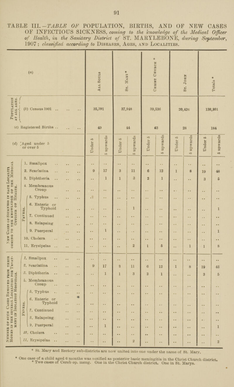 91 TABLE III.-TABLE OF POPULATION, BIRTHS, AND OF NEW CASES OF INFECTIOUS SICKNESS, coming to the knowledge of the Medical Officer of Health, in the Sanitary District of ST. MARYLEBONE, during September, 1907 : classified according to Diseases, Ages, and Localities. All Souls St. Mary* Christ Church * St. John Totals * Population at all ages. (b) Census 1901 35,391 37,948 39,536 20,426 138,301 (c) Registered Births 49 44 93 28 184 (d) Aged under 5 or over 5 Under 5 jo upwards Under 5 1 5 upwards Under 5 5 upwards Under 5 5 upwards Under 5 5 upwards New Casks of Sickness in kach Localiti coming to the knowledg of the medical Officer of IIkalth. 1. Smallpox .. .. .. .. .. .. .. .. .. .. 2. Scarlatina 9 17 3 11 6 12 .. 8 19 48 3. Diphtheria .. 1 1 3 2 1 .. 3 5 4. Membranous Croup .. .. .. .. .. .. .. .. .. .. Fevers. 5. Typhus .. .. .. .. .. .. .. .. .. .. 6. Enteric or Typhoid .. .. .. 1 .. .. .. .. .. 1 7. Continued .. .. .. .. .. .. .. .. .. .. 8. Relapsing .. .. .. .. .. .. .. .. .. .. 9. Puerperal .. .. .. .. .. .. .. .. .. 1 10. Cholera .. .. .. .. .. .. .. .. .. .. 11. Erysipelas .. .. .. 2 .. 5 .. 1 1 8 Number or such Casks Removed fxom their Homes in the several Localities for Treat ment in Isolation Hospitals. 1. Smallpox .. .. .. .. .. .. .. .. .. .. 2. Scarlatina 9 17 3 11 12 8 19 48 3. Diphtheria .. 1 1 3 .. 1 .. .. 3 5 4. Membranous Croup .. .. .. .. .. .. .. .. .. .. Fevers. 5. Typhus .. .. .. .. .. .. .. .. .. .. 6. Enteric or Typhoid .. .. .. .. .. .. .. .. .. .. 7. Continued .. .. .. .. .. .. .. .. .. .. 8. Relapsing .. .. .. .. .. .. .. .. .. .. 9. Puerperal .. .. .. .. .. .. .. .. .. 1 10. Cholera .. .. .. .. .. .. .. .. .. .. 11. Erysipelas .. .. .. .. 2 .. .. .. .. .. 2 * St. Mary and Rectory sub-districts are now united into one tinder the name of St. Mary. * One case of a child aged 6 months was notified as posterior basic meningitis in the Christ Church district. * Two cases of Cereb op. meng. One in the Christ Church district. One in St. Marys.