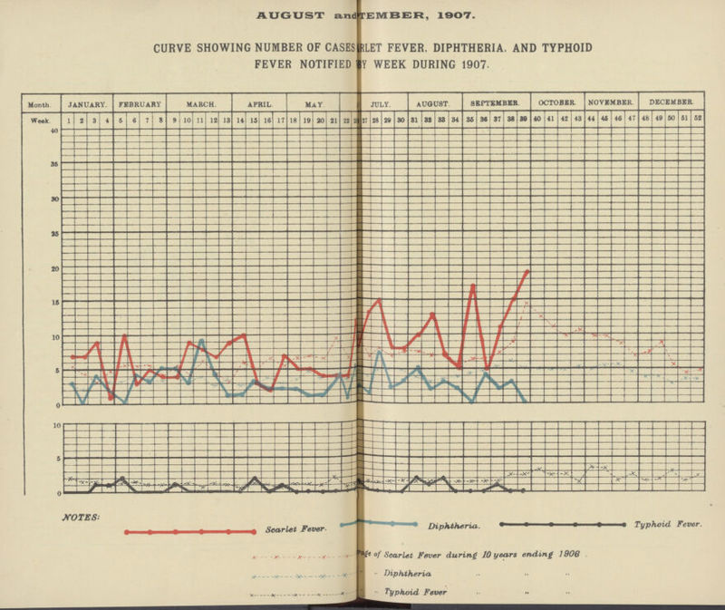 AUGUST and SEPTEMBER, 1907. CURVE SHOWING NUMBER OF CASES ?LET FEVER, DIPHTHERIA, AND TYPHOID FEVER NOTIFIED BY WEEK DURING 1907. NOTES: Scarlet Fever. Diphtheria. Typhoid Fever. ?of Scarlet Fever during 10 years ending 1906 ,, ,, Diphtheria ,, ,, ,, ,, ,, Typhoid Fever ,, ,, ,,