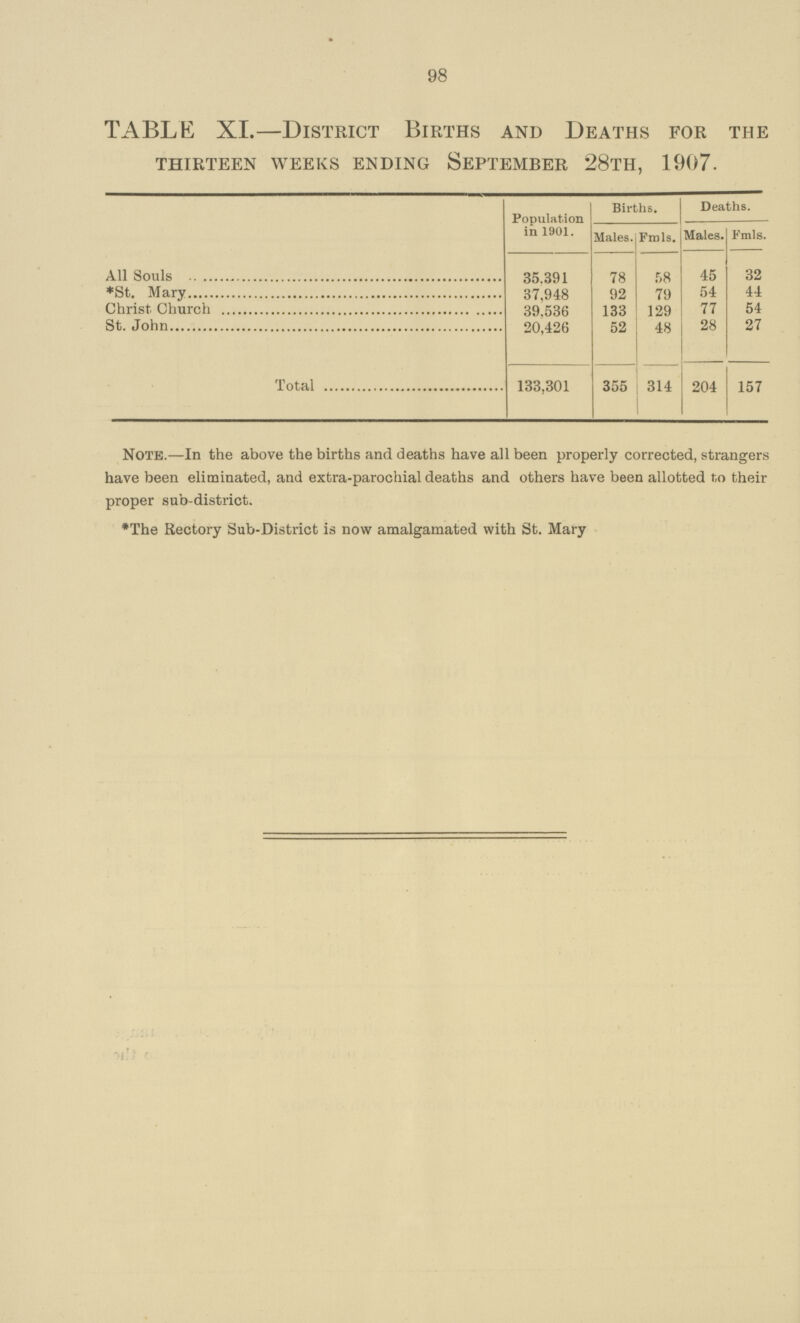 98 TABLE XI.—District Births and Deaths for the thirteen weeks ending september 28TH, 1907. Population in 1901. Births. Deaths. Males. Fmls. Males. Fmls. All Souls 35,391 78 58 45 32 *St. Mary 37,948 92 79 54 44 Christ Church 39,536 133 129 77 54 St. John 20,426 52 48 28 27 Total 133,301 355 314 204 157 Note.—In the above the births and deaths have all been properly corrected, strangers have been eliminated, and extra-parochial deaths and others have been allotted to their proper sub-district. *The Rectory Sub-District is now amalgamated with St. Mary