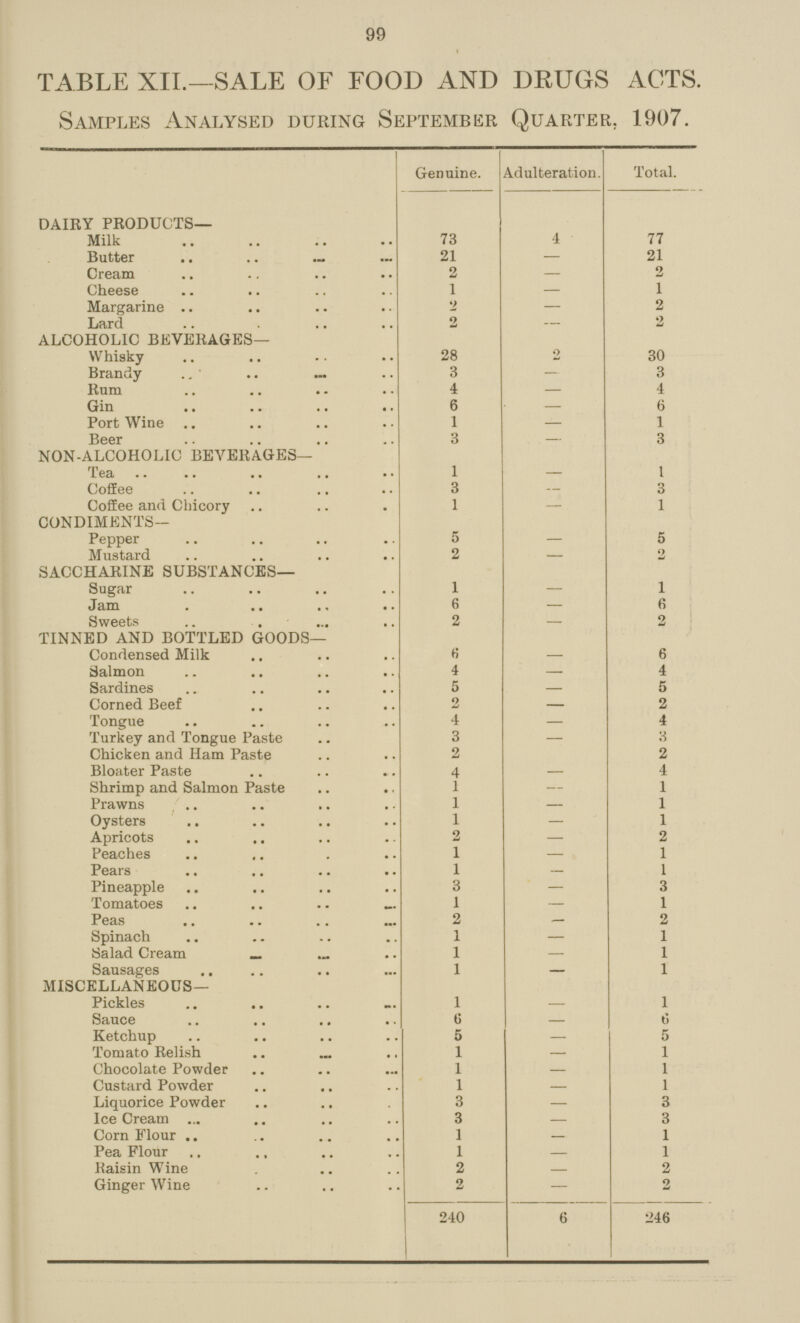99 TABLE XII.—SALE OF FOOD AND DRUGS ACTS. Samples Analysed during September Quarter. 1907. Genuine. Adulteration. Total. DAIRY PRODUCTS— Milk 73 4 77 Butter 21 — 21 Cream 2 — 2 Cheese 1 — 1 Margarine 2 — 2 Lard 2 — 2 ALCOHOLIC BEVERAGES— Whisky 28 2 30 Brandy 3 — 3 Rum 4 — 4 Gin 6 — 6 Port Wine 1 — 1 Beer 3 — 3 NON-ALCOHOLIC BEVERAGES— Tea 1 - 1 Coffee 3 — 3 Coffee and Chicory 1 — 1 CONDIMENTS— Pepper 5 5 Mustard 2 — 2 SACCHARINE SUBSTANCES— Sugar 1 1 Jam 6 — 6 Sweets 2 — 2 TINNED AND BOTTLED GOODS— Condensed Milk 6 - 6 Salmon 4 — 4 Sardines 5 — 5 Corned Beef 2 — 2 Tongue 4 — 4 Turkey and Tongue Paste 3 — 3 Chicken and Ham Paste 2 - 2 Bloater Paste 4 — 4 Shrimp and Salmon Paste 1 — 1 Prawns 1 — 1 Oysters 1 — 1 Apricots 2 — 2 Peaches 1 — 1 Pears 1 — 1 Pineapple 3 — 3 Tomatoes 1 — 1 Peas 2 — 2 Spinach 1 — 1 Salad Cream 1 — 1 Sausages 1 — 1 MISCELLANEOUS— Pickles 1 - 1 Sauce 6 — 6 Ketchup 5 — 5 Tomato Relish 1 — 1 Chocolate Powder 1 — 1 Custard Powder 1 — 1 Liquorice Powder 3 — 3 Ice Cream 3 — 3 Corn Flour 1 — 1 Pea Flour 1 — 1 Raisin Wine 2 — 2 Ginger Wine 2 — 2 240 6 246