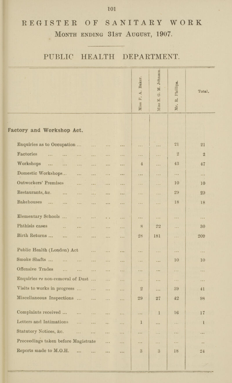 101 REGISTER OF SANITARY WORK Month ending 31st August, 1907. PUBLIC HEALTH DEPARTMENT. Miss F. A. Baker. Miss E. G. M. Johnson. Mr. R. Phillips. Total. Factory and Workshop Act. Enquiries as to Occupation ... ... 21 21 Factories ... ... 2 2 Workshops 4 ... 43 47 Domestic Workshops ... ... ... ... Outworkers' Premises ... ... 10 10 Restaurants, &c. ... ... 29 29 Bakehouses ... ... 18 18 Elementary Schools ... ... ... ... Phthisis cases 8 22 ... 30 Birth Returns 28 181 ... 209 Public Health (London) Act ... ... ... ... Smoke Shafts ... ... 10 10 Offensive Trades ... ... ... ... Enquiries re non-removal of Dust ... ... ... ... Visits to works in progress 2 ... 39 41 Miscellaneous Inspections 29 27 42 98 Complaints received ... 1 16 17 Letters and Intimations 1 ... ... 1 Statutory Notices, &c. ... ... ... ... Proceedings taken before Magistrate ... ... ... ... Reports made to M.O.H 3 3 18 24