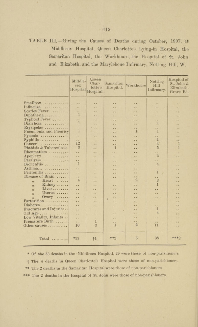 112 TABLE III.—Giving the Causes of Deaths during October, 1907, at Middlesex Hospital, Queen Charlotte's Lying-in Hospital, the Samaritan Hospital, the Workhouse, the Hospital of St. John and Elizabeth, and the Marylebone Infirmary, Notting Hill, W. Middle sex Hospital Queen Char lotte's Hospital. Samaritan Hospital. Workhouse Notting Hill Infirmary. Hospital of St. John & Elizabeth. Grove Rd. Smallpox .. .. .. .. .. .. Influenza .. .. .. .. .. .. Scarlet Fever .. .. .. .. .. .. Diphtheria 1 .. .. .. .. .. Typhoid Fever .. .. .. .. .. .. Diarrhoea 1 .. .. .. 1 .. Erysipelas .. .. .. .. .. .. Pneumonia and Pleurisy 1 .. .. .. 1 .. Pysemia .. .. .. .. .. .. Syphilis .. .. .. .. 1 .. Cancer 12 .. .. .. 4 1 Phthisis & Tuberculosis 3 .. .. .. 5 1 Rheumatism .. .. .. .. .. .. Apoplexy .. .. .. .. .. .. Paralysis .. .. .. .. .. .. Bronchitis 1 .. .. .. .. .. Asthma .. .. .. .. .. .. Peritonitis .. .. .. .. .. .. Disease of Bran .. .. .. .. .. .. „ Heart .. .. .. .. .. .. „ Kidney .. .. .. .. 1 .. „ Liver .. .. .. .. •• .. „ Uterus .. .. .. .. .. .. „ Ovary .. .. .. .. .. .. Parturition .. .. .. .. .. .. Diabetes .. .. .. .. .. .. Fractures and Injuries .. .. .. .. .. .. Old Age .. .. .. .. .. .. Low Vitality, Infants .. .. .. .. .. .. Premature Birth .. 1 .. .. .. .. Other causes 10 3 .. 2 .. .. Total *33 †4 **2 5 38 ***2 * Of the 33 deaths in the Middlesex Hospital, 2'J were those of non-parishioners † The 4 deaths in Queen Charlotte's Hospital were those of non-parishioners. ** The 2 deaths in the Samaritan Hospital were those of non-parishioners. *** The 2 deaths in the Hospital of St. John were those of non-parishioners.