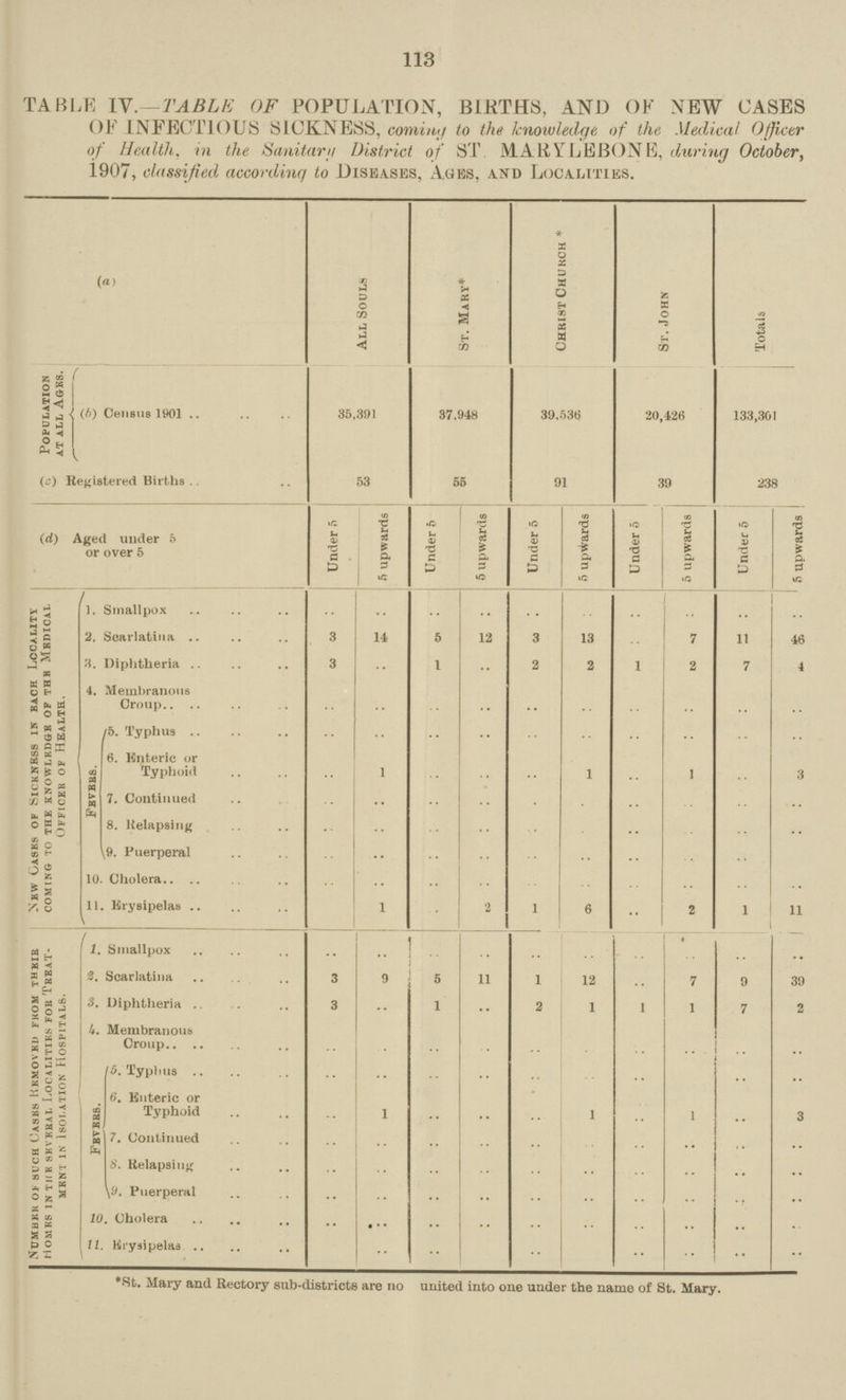 113 TABLE IV. TABLE OF POPULATION, BIRTHS, AND OF NEW CASES OF INFECTIOUS SICKNESS, comimj to the knowledge of the Medical Officer of Health, in the Sanitary District of ST MARYLEB()N 15, during October, 1907, classified according to Diseases, Ages, and Localities. (a) All Souls St. Mary* Christ Church * S*r. John Totals Population at all ages. (b) Census 1901 35,391 37.948 39.536 20,426 133,301 (c) Registered Births 53 55 91 39 238 (d) Aged under 5 or over 5 Under 5 5 upwards Under 5 5 upwards Under 5 5 upwards Under 5 j 5 upwards | Under 5 5 upwards ! New Casks of Sicknkss in bach Localitt coming to the knowlkd6b of thb medical Offices of Health. 1. Smallpox .. .. .. .. .. .. .. .. .. .. 2. Scarlatina 3 14 5 12 3 13 .. 7 11 46 3. Diphtheria 3 •• I .. 2 2 1 2 7 4 4. Membranous Croup .. .. .. .. .. .. .. .. .. .. 5. Typhus .. .. .. .. .. .. .. .. .. .. Fbvbbs. 6. Knteric or Typhoid .. 1 .. .. .. 1 .. 1 .. 3 7. Continued .. .. .. .. .. .. .. .. .. .. 8. Relapsing .. .. .. .. .. .. .. .. .. .. 9. Puerperal .. .. .. .. .. .. .. .. .. .. 10. Cholera. .. .. .. .. .. .. .. .. .. .. 11. Erysipelas .. 1 .. 2 1 6 .. 2 1 11 Numbkk of such Casks Kbmovbd fkom theib homks in tub seykbal localities fob Tbeat ment in 180 f. at ion hospitals. 1. Smallpox .. .. .. .. .. .. .. .. .. .. 2. Scarlatina 3 9 5 11 1 12 .. 7 9 39 3. Diphtheria 3 .. 1 2 1 1 1 7 2 4. Membranous Croup .. .. .. .. .. .. .. .. .. .. 5. Typhus .. .. .. .. .. .. .. .. .. .. fbvbb6. 6. Enteric or Typhoid .. 1 .. .. .. 1 .. 1 .. 3 7. Continued .. .. .. .. .. .. .. .. .. .. 8. Relapsing .. .. .. .. .. .. .. .. .. .. 9. Puerperal .. .. .. .. .. .. .. .. .. .. 10. Cholera .. .. .. .. .. .. .. .. .. .. 11. Krysipelaa .. .. .. .. .. .. .. .. .. .. *St. Mary and Rectory sub-districts are no united into one under the name of St. Mary.