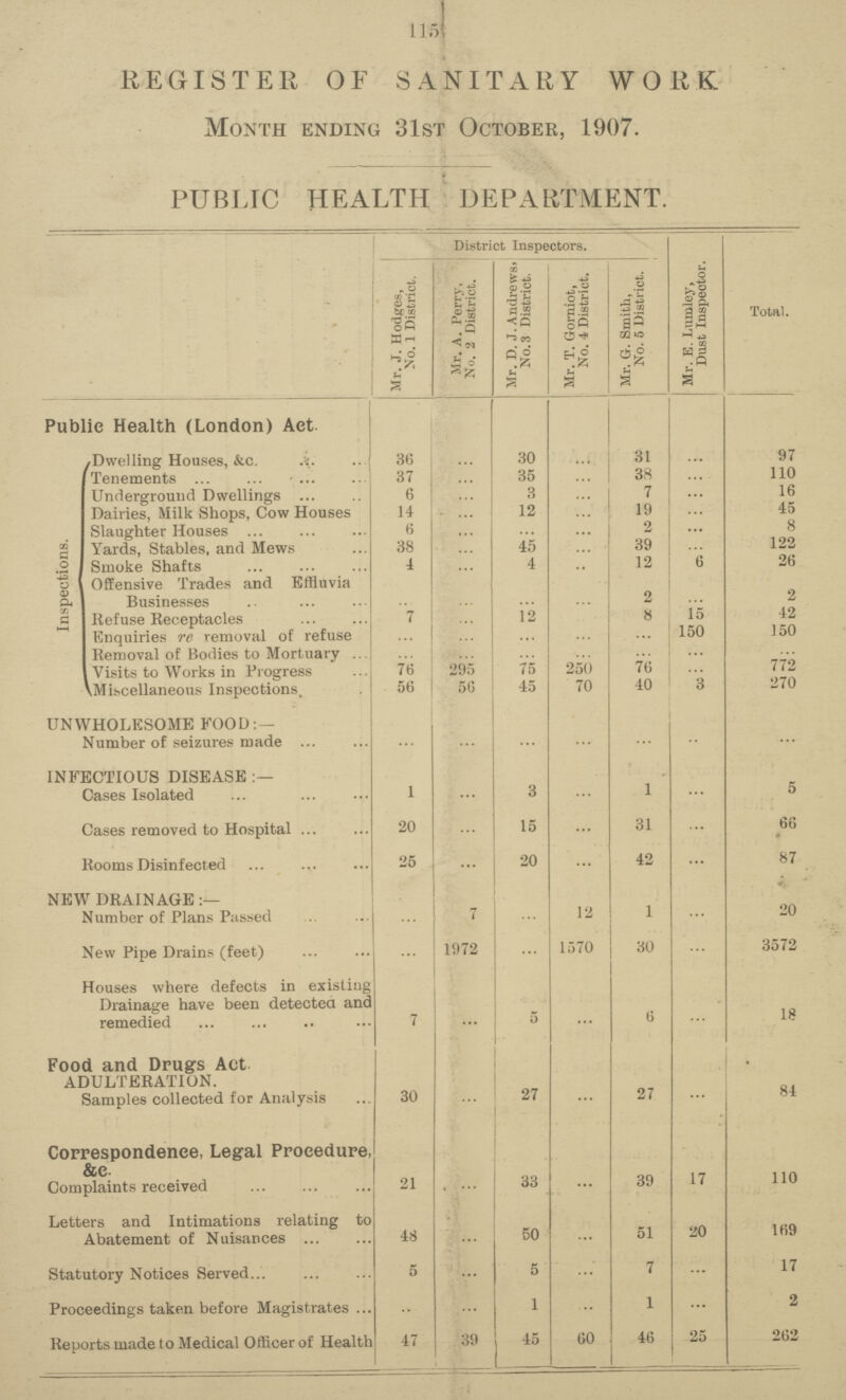 115 REGISTER OE SANITARY WORK Month ending 31st October, 1907. PUBLIC HEALTH DEPARTMENT. District Inspectors. Mr. J. Hodges, No. 1 District. Mr. A. Perry, No. 2 District. Mr. D. J. Andrews. No. 3 District. Mr. T. Gorniot, No. 4 District. Mr. G. Smith, No. 6 District. Mr. E. Lumley, Dust Inspector. Total. Public Health (London) Act. Dwelling Houses. &c. A. 36 ... 30 ... 31 ... 97 Inspections. Tenements 37 ... 35 ... 38 ... 110 Underground Dwellings 6 ... 3 ... 7 ... 16 Dairies, Milk Shops. Cow Houses 14 ... 12 ... 19 ... 45 Slaughter Houses 6 ... ... ... 2 ... 8 Yards, Stables, and Mews 38 ... 45 ... 39 ... 122 Smoke Shafts 4 ... 4 ... 12 6 26 Offensive Trades and Effluvia Businesses ... ... ... ... 2 ... 2 Refuse Receptacles 7 ... 12 ... 8 15 42 Enquiries re removal of refuse ... ... ... ... ... 150 150 Removal of Bodies to Mortuary ... ... ... ... ... ... Visits to Works in Progress 76 295 75 250 76 ... 772 ^Miscellaneous Inspections, 56 56 45 70 40 3 270 UNWHOLESOME FOOU: — Number of seizures made ... ... ... ... ... ...... ... INFECTIOUS DISEASE Cases Isolated 1 ... 3 ... 1 ... 5 Cases removed to Hospital 20 ... 15 ... 31 ... 66 Rooms Disinfected 25 ... 20 ... 42 ... 87 NEW DRAINAGE Number of Plans Passed ... 7 ... 12 1 ... 20 New Pipe Drains (feet) ... 1972 ... 1570 30 ... 3572 Houses where defects in existing Drainage have been detected and remedied 7 ... 5 ... 6 ... 18 Food and Drugs Act ADULTERATION. Samples collected for Analysis 30 ... 27 ... 27 ... 84 Correspondence, Legal Procedure, &e Complaints received 21 ... 33 ... 39 17 110 Letters and Intimations relating to Abatement of Nuisances 48 ... 50 ... 51 20 169 Statutory Notices Served 5 ... 5 ... 7 ... 17 Proceedings taken before Magistrates ... ... 1 ... 1 ... 2 Reports made to Medical Officer of Health 47 39 45 60 46 25 262
