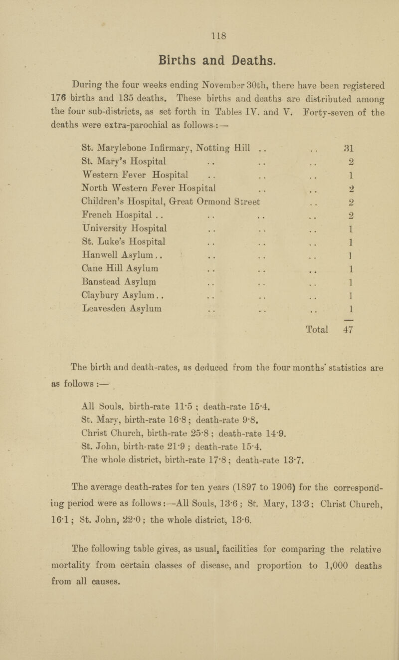 118 Births and Deaths. Daring the four weeks ending November 30th, there have been registered 176 births and 135 deaths. These births arid deaths are distributed among the four sub-districts, as set forth in Tables IV. and V. Forty-seven of the deaths were extra-parochial as follows : — St. Marylebone Infirmary, Notting Hill 31 St. Mary's Hospital 2 Western Fever Hospital 1 North Western Fever Hospital 2 Children's Hospital, Great Ormond Street 2 French Hospital 2 University Hospital 1 St. Luke's Hospital 1 Hanwell Asylum 1 Cane Hill Asylum 1 Banstead Asylum 1 Claybury Asylum 1 Leavesden Asylum 1 Total 47 The birth and death-rates, as deduced from the four months' statistics are as follows :— All Souls, birth-rate 11.5 ; death-rate 15.4. St. Mary, birth-rate 16.8; death-rate 9.8. Christ Church, birth-rate 25.8 : death-rate 14.9. St. John, birth-rate 21.9 ; death-rate 15.4. The whole district, birth-rate 17.8; death-rate 13.7. The average death-rates for ten years (1897 to 1906) for the correspond ing period were as follows:—All Souls, 13.6; St. Mary, 13.3; Christ Church, 16.1 ; St. John, 22.0; the whole district, 13.6. The following table gives, as usual, facilities for comparing the relative mortality from certain classes of disease, and proportion to 1,000 deaths from all causes.