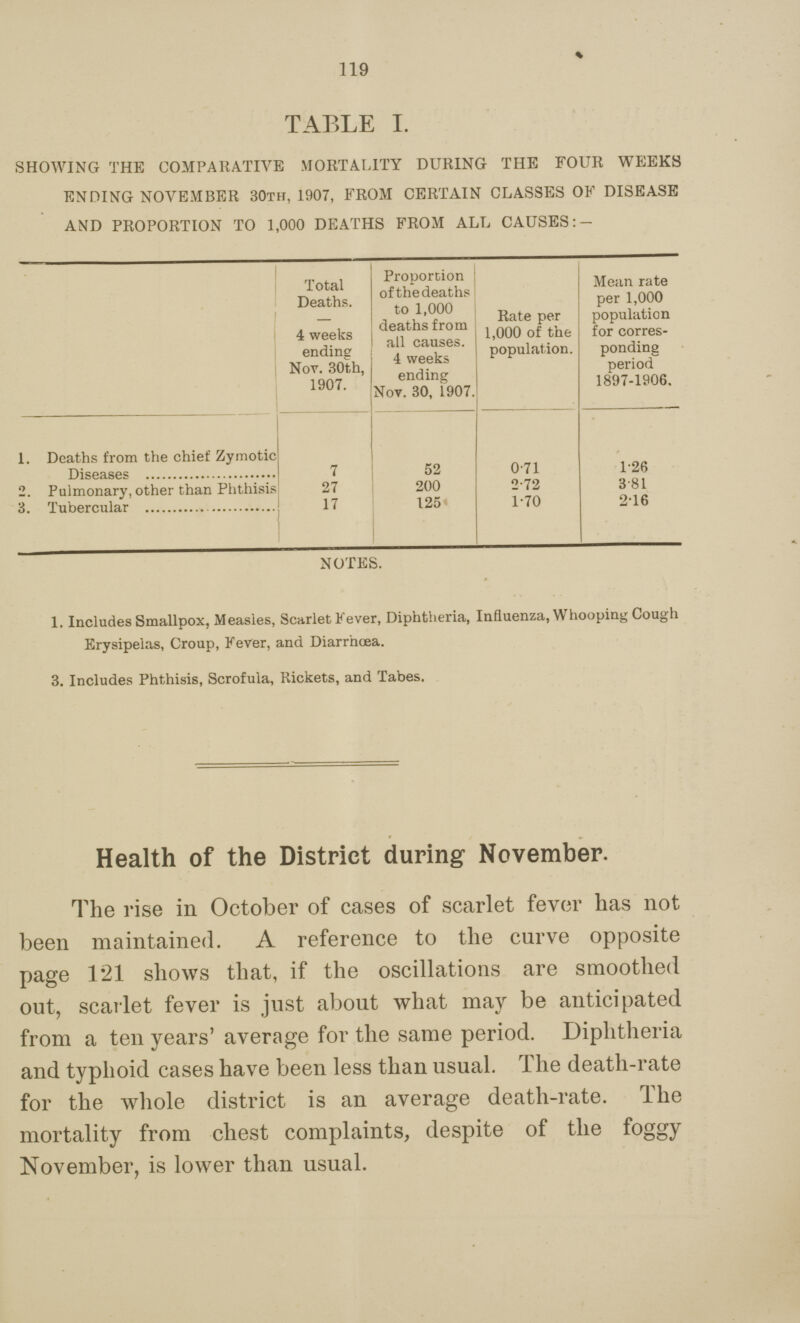 119 TABLE I. SHOWING THE COMPARATIVE MORTALITY DURING THE FOUR WEEKS ENDING NOVEMBER 30th, 1907, FROM CERTAIN CLASSES OF DISEASE AND PROPORTION TO 1,000 DEATHS FROM ALT, CAUSES: - Total Deaths. 4 weeks ending Nov. 30th, 1907. Proportion of thedeaths to 1,000 deaths from all causes. 4 weeks ending Nov. 30, 1907. Rate per 1,000 of the population. Mean rate per 1,000 population for corres ponding period 1897-1906. 1. Deaths from the chief Zymotic Diseases 7 52 0.71 1.26 2. Pulmonary, other than Phthisis 27 200 0.72 3 81 3. Tubercular 17 125 1.70 2.16 NOTES. 1. Includes Smallpox, Measles, Scarlet Fever, Diphtheria, Influenza, Whooping Cough Erysipelas, Croup, Fever, and Diarrhoea. 3. Includes Phthisis, Scrofula, Rickets, and Tabes. Health of the District during November. The rise in October of cases of scarlet fever lias not been maintained. A reference to the curve opposite page 121 shows that, if the oscillations are smoothed out, scarlet fever is just about what may be anticipated from a ten years' average for the same period. Diphtheria and typhoid cases have been less than usual. The death-rate for the whole district is an average death-rate. The mortality from chest complaints, despite of the foggy November, is lower than usual.