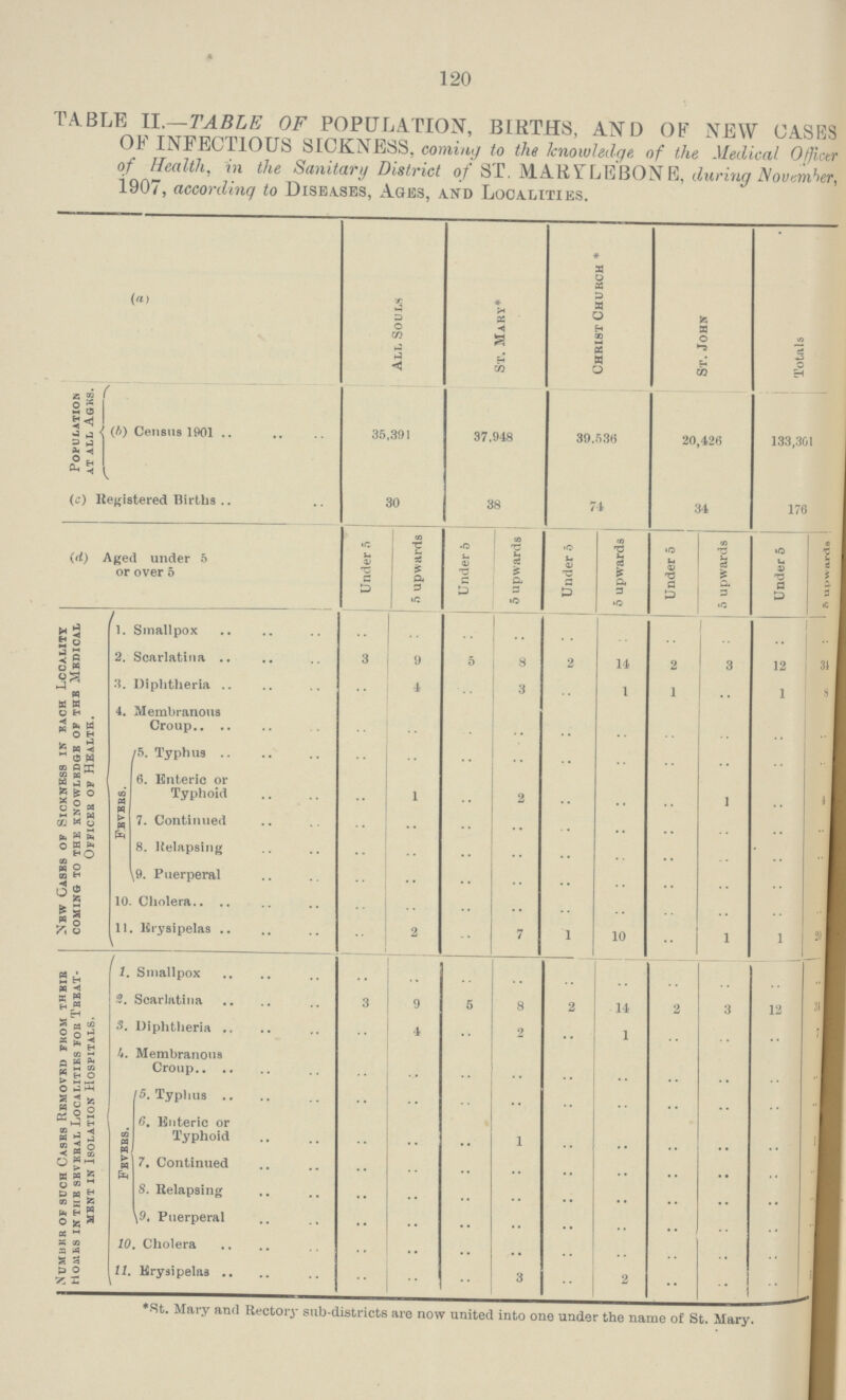 120 TABLE II.—TABLE OF POPULATION, BIRTHS, AND OF NEW CASES Ot INFECTIOUS SICKNESS, coming to the knowledge of the Medical O/jictr of Health, in the Sanitary District oj ST M.ARYLEBONE, during November, 1907, according to Diseases, Ages, and Localities. (a) All Souls St. Mary* Christ Church * St. John Totals Population at all agk8. (b) Census 1901 35,391 37.948 39.530 20,420 133,301 (c) Registered Births 30 38 74 34 176 (d) Aged under 5 or over 5 Under 5 5 upwards Under 5 5 upwards Under 5 5 upwards Under 5 5 upwards Under 5 upawards New Casbs of Sickness in kach Locality coming to the knowlkdgk op thb Mbdical Offices of Health. 1. Smallpox .. .. .. .. .. .. .. .. .. 2. Scarlatina 3 9 .. 8 .. 14 2 3 12 34 3. Diphtheria .. 4 .. 3 .. 1 1 .. 1 8 4. Membranous Croup .. .. .. .. .. .. .. .. .. .. 5. Typhus .. .. .. .. .. .. .. .. .. .. Fbvbbs. 6. Enteric or Typhoid .. 1 .. 2 .. .. .. 1 .. 4 7. Continued .. .. .. .. .. .. .. .. .. .. 8. Relapsing .. .. .. .. .. .. .. .. .. .. 9. Puerperal .. .. .. .. .. .. .. .. .. .. 10. Cholera .. .. .. .. .. .. .. .. .. .. 11. Erysipelas .. 2 .. 7 1 10 .. 1 1 [???] Numiikr of such Casbs Rbmoved from thkib homks in tub sbvbbal localities fob tbbat- ment in Isolation Hospitals. 1. Smallpox .. .. .. .. .. .. .. .. .. .. 2. Scarlatina 3 9 .. 8 2 14 .. .. 12 [???] 3. Diphtheria .. 4 .. 2 .. 1 .. .. .. [???] 4. Membranous Croup .. .. .. .. .. .. .. .. .. .. 5. Typhus. .. .. .. .. .. .. .. .. .. .. Fbvbbs. 6. Enteric or Typhoid .. .. .. 1 .. .. .. .. .. [???] 7. Continued .. .. .. .. .. .. .. .. .. .. 8. Relapsing .. .. .. .. .. .. .. .. .. .. 9. Puerperal .. .. .. .. .. .. .. .. .. .. 10. Cholera .. .. .. .. .. .. .. .. .. .. 11. Erysipelas .. .. .. 3 .. 2 .. .. .. [???] *St. Mary and Rectory sub-districts are now united into one under the name of St. Mary.