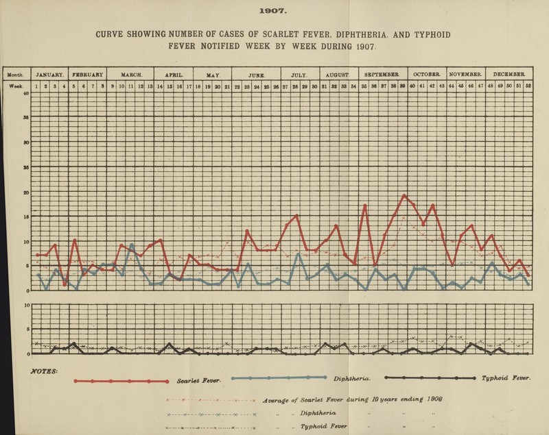 1907. CURVE SHOWING NUMBER OF CASES OF SCARLET FEVER, DIPHTHERIA. AND TYPHOID FEVER NOTIFIED WEEK BY WEEK DURING 1907,