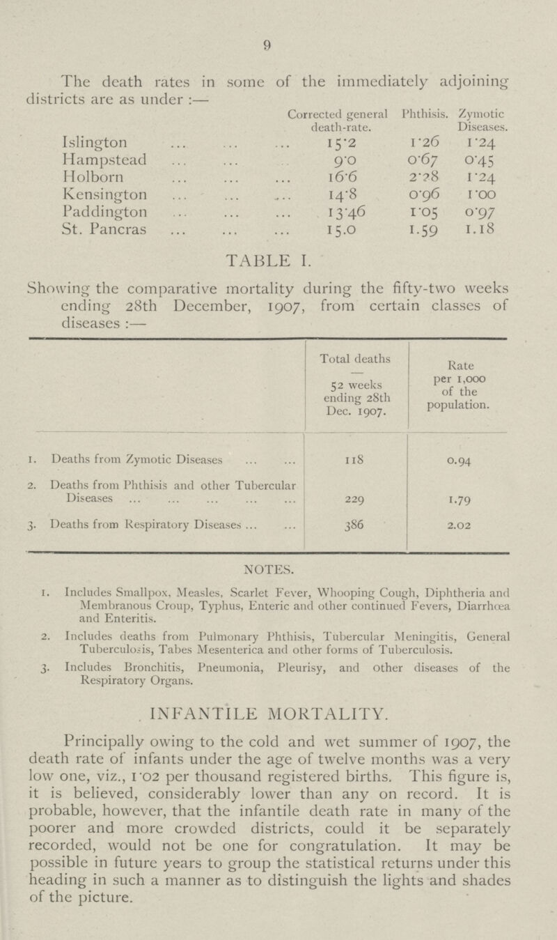 9 The death rates in some of the immediately adjoining districts are as under:— Corrected general death-rate. Phthisis. Zymotic Diseases. Islington 15.2 1.26 1.24 Hampstead 9.0 0.67 0.45 Holborn 16.6 2.28 1.24 Kensington 14.8 0.96 1.00 Paddington 13.46 1.05 0.97 St. Pancras 15.0 1.59 1.18 TABLE I. Showing the comparative mortality during the fifty-two weeks ending 28th December, 1907, from certain classes of diseases :— Total deaths 52 weeks ending 28th Dec. 1907. Rate per 1,000 of the population. I. Deaths from Zymotic Diseases 118 0.94 2. Deaths from Phthisis and other Tubercular Diseases 229 1.79 3. Deaths from Respiratory Diseases ... 386 2.02 NOTES. 1. Includes Smallpox, Measles, Scarlet Fever, Whooping Cough, Diphtheria and Membranous Croup, Typhus, Enteric and other continued Fevers, Diarrhœa and Enteritis. 2. Includes deaths from Pulmonary Phthisis, Tubercular Meningitis, General Tuberculosis, Tabes Mesenterica and other forms of Tuberculosis. 3. Includes Bronchitis, Pneumonia, Pleurisy, and other diseases of the Respiratory Organs. INFANTILE MORTALITY. Principally owing to the cold and wet summer of 1907, the death rate of infants under the age of twelve months was a very low one, viz., 1.02 per thousand registered births. This figure is, it is believed, considerably lower than any on record. It is probable, however, that the infantile death rate in many of the poorer and more crowded districts, could it be separately recorded, would not be one for congratulation. It may be possible in future years to group the statistical returns under this heading in such a manner as to distinguish the lights and shades of the picture.