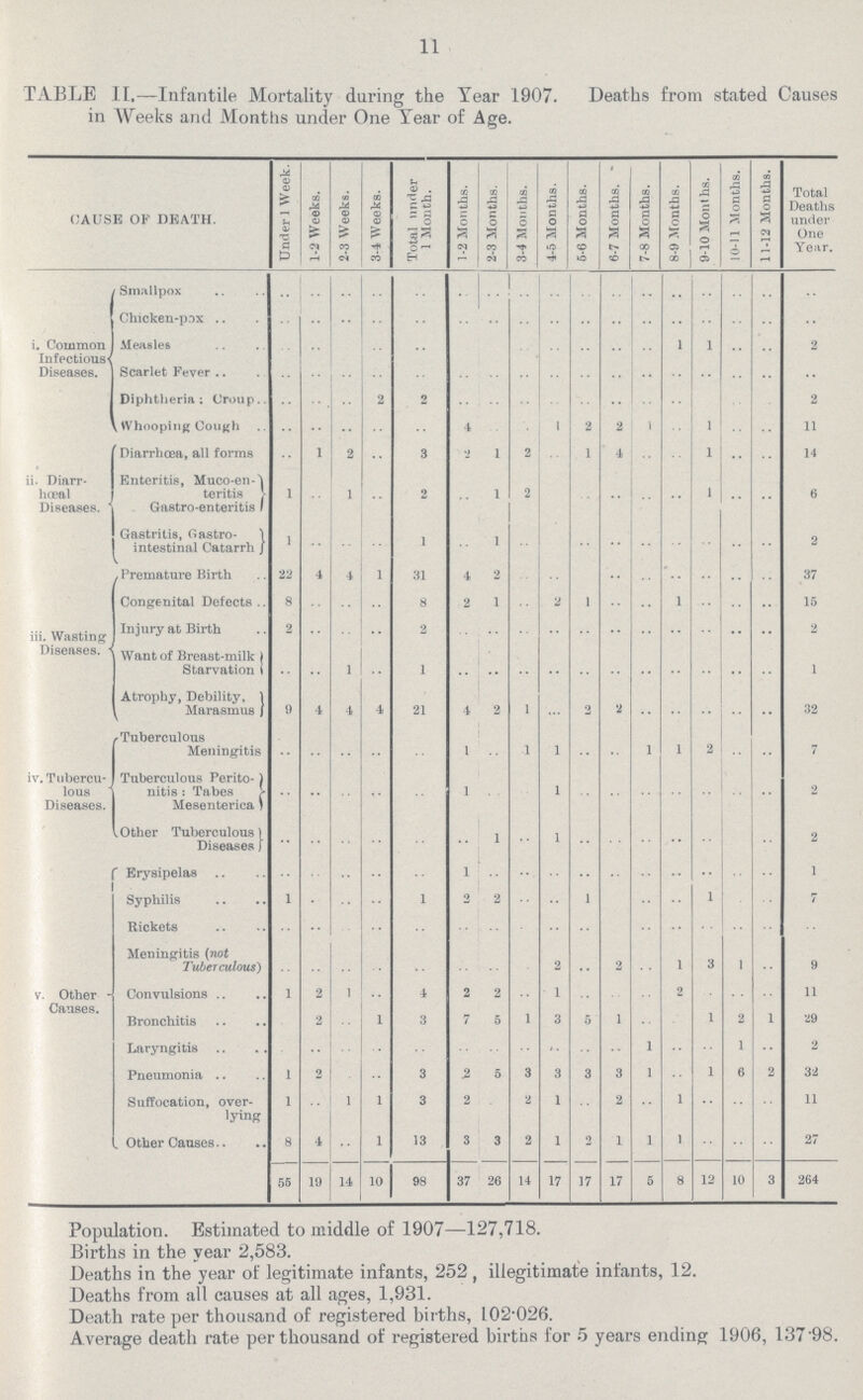 11 TABLE 11.—Infantile Mortality during the Year 1907. Deaths from stated Causes in Weeks and Months under One Tear of Age. CAUSE OF DEATH. Under 1 Week. 1-2 Weeks. 2-3 Weeks. 3-4 Weeks. Total under 1 Month. 1-2 Months. 2-3 Months. 3-4 Months. 4-5 Months. 5-6 Months. 1 6-7 Months. 7-8 Months. 8-9 Months. 9-10 Mont hs. 10-11 Months. 11-12 Months. Total Deaths under One Year. i.. Common Infectious Diseases. Smallpox .. .. .. .. .. .. .. .. .. .. .. .. .. .. .. .. .. Chicken-pox .. .. .. .. .. .. .. .. .. .. .. .. .. .. .. .. .. Measles .. .. .. .. .. .. .. .. .. .. .. .. 1 1 .. .. 2 Scarlet Fever .. .. •• .. .. .. .. .. .. .. .. .. .. .. .. .. .. Diphtheria : Croup. .. .. .. 2 .. .. .. .. .. .. .. .. .. .. .. .. 2 Whooping Cough .. .. .. .. .. 4 .. .. 1 2 2 1 .. 1 .. .. 11 ii. Diarr hœl Diseases. Diarrhoea, all forms .. 1 2 .. 3 2 1 2 .. 1 4 .. .. 1 .. .. 14 Enteritis, Muco-en teritis Gastro-enteritis 1 .. 1 .. 2 .. 1 2 .. .. .. .. .. 1 .. .. 6 Gastritis, Gastro intestinal Catarrh 1 .. .. .. 1 .. 1 .. .. .. .. .. .. .. .. .. 2 iii. Wasting Diseases. Premature Birth 22 4 4 1 31 4 .. .. .. .. .. .. .. .. .. .. 37 Congenital Defects . 8 .. .. .. 8 2 1 .. 2 1 .. .. 1 .. .. .. 15 Injury at Birth 2 .. .. .. 2 .. .. .. .. .. .. .. .. .. .. .. 2 Want of Breast-milk Starvation .. .. 1 .. 1 .. .. .. .. .. .. .. .. .. .. .. 1 Atrophy, Debility, Marasmus 9 4 4 4 21 4 2 1 .. 2 2 .. .. .. .. .. 32 iv. Tubercu lous Diseases. Tuberculous Meningitis .. .. .. .. .. 1 .. 1 1 .. .. 1 1 2 .. .. 7 Tuberculous Perito nitis : Tabes Mesenterica .. .. .. .. .. 1 .. .. 1 .. .. .. .. .. .. .. 2 . Other Tuberculous Diseases .. .. .. .. .. .. 1 .. 1 .. .. .. .. .. .. .. 2 v. Other Causes. Erysipelas .. .. .. .. .. 1 .. .. .. .. .. .. .. .. .. .. 1 Syphilis 1 .. .. .. 1 .. 2 .. .. 1 .. .. .. 1 .. .. 7 Rickets .. .. .. .. .. .. .. .. .. .. .. .. .. .. .. .. .. Meningitis (not Tuberculous) .. .. .. .. .. .. .. .. 2 .. 2 .. 1 .. 1 .. 9 Convulsions 1 2 1 .. 4 2 2 .. 1 .. .. .. 2 .. .. .. 11 Bronchitis .. 2 .. 1 3 7 5 1 3 5 1 .. .. 1 2 1 29 Laryngitis .. .. .. .. .. .. .. .. .. .. .. 1 .. .. 1 .. 2 Pneumonia 1 .. .. .. 3 2 5 3 3 3 3 1 .. 1 6 2 32 Suffocation, over lying 1 .. 1 1 3 2 .. 2 1 .. 2 .. 1 .. .. .. 11 Other Causes 8 4 .. 1 13 3 3 2 1 2 1 1 1 .. .. .. 27 55 19 14 10 98 37 26 14 17 17 17 5 8 12 10 3 264 Population. Estimated to middle of 1907—127,718. Births in the year 2,583. Deaths in the year of legitimate infants, 252 , illegitimate infants, 12. Deaths from all causes at all ages, 1,931. Death rate per thousand of registered births, 102.026. Average death rate per thousand of registered births for 5 years ending 1906, 137.98.