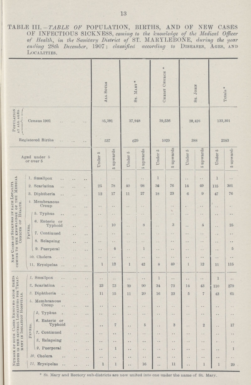13 TABLE III.-TABLE OF POPULATION, BIRTHS, AND OF NEW CASES OF INFECTIOUS SICKNESS, coining to the knowledge of the Medical Officer of Health, in the Sanitary District of ST. MARYLEBONE, during the year ending 28th December, 1907; classified according to Diseases, Ages, and Localities. All Souls St. Mary * Christ Church* St. John Totals * Population AT ALL AGKS. Census 1901 36,391 37,948 39,636 20,426 133,301 Registered Births 537 629 1029 388 2583 Aged under 5 or over 5 Under 5 5 upwards Under 5 5 upwards Under 5 5 upwards Under 5 5 upwards Under 5 5 upward- New Cases of Sickness in each locality coming to the knowledge of the medical Offices op Health. 1. Smallpox .. .. .. .. 1 .. .. .. 1 .. 2. Scarlatina 25 78 40 98 36 76 14 49 115 301 8. Diphtheria 12 17 11 27 18 23 6 9 47 76 4. Membranous Croup .. .. .. .. .. .. .. .. .. .. Fevers. 5. Typhus .. .. .. .. .. .. .. .. .. .. 6. Enteric or Typhoid .. 10 .. 8 .. 3 .. 4 .. 25 7. Continued .. .. .. .. .. .. .. .. .. .. 8. Relapsing .. .. .. .. .. .. .. .. .. .. 9. Puerperal .. 4 .. 1 .. .. .. .. .. 5 10. Cholera .. •• .. .. .. .. .. .. .. .. 11. Erysipelas 1 12 1 42 8 49 .. 12 11 115 Number of such Cases Removed from there. Homes in the several Localities for Treat ment in Isolation Hospitals. 1. Smallpox .. .. .. .. 1 .. .. .. 1 .. 2. Scarlatina 23 73 39 90 34 73 14 43 110 279 3. Diphtheria 11 15 11 20 16 23 5 7 43 65 4. Membranous Croup .. .. .. .. .. .. .. .. .. .. Fevers. 5. Typhus .. .. .. .. .. .. .. .. .. .. 6. Enteric or Typhoid .. 7 .. 6 .. 3 .. 2 .. 17 7. Continued .. .. .. .. .. .. .. .. .. .. 8. Relapsing .. .. .. .. .. .. .. .. .. .. 9. Puerperal .. 1 .. .. .. .. .. .. .. .. 10. Cholera .. .. .. .. .. .. .. .. .. .. 11. Erysipelas 1 1 .. 16 .. 11 .. 1 1 29 *St. Mary and Rectory sub-districts are now united into one under the name of St. Mary.