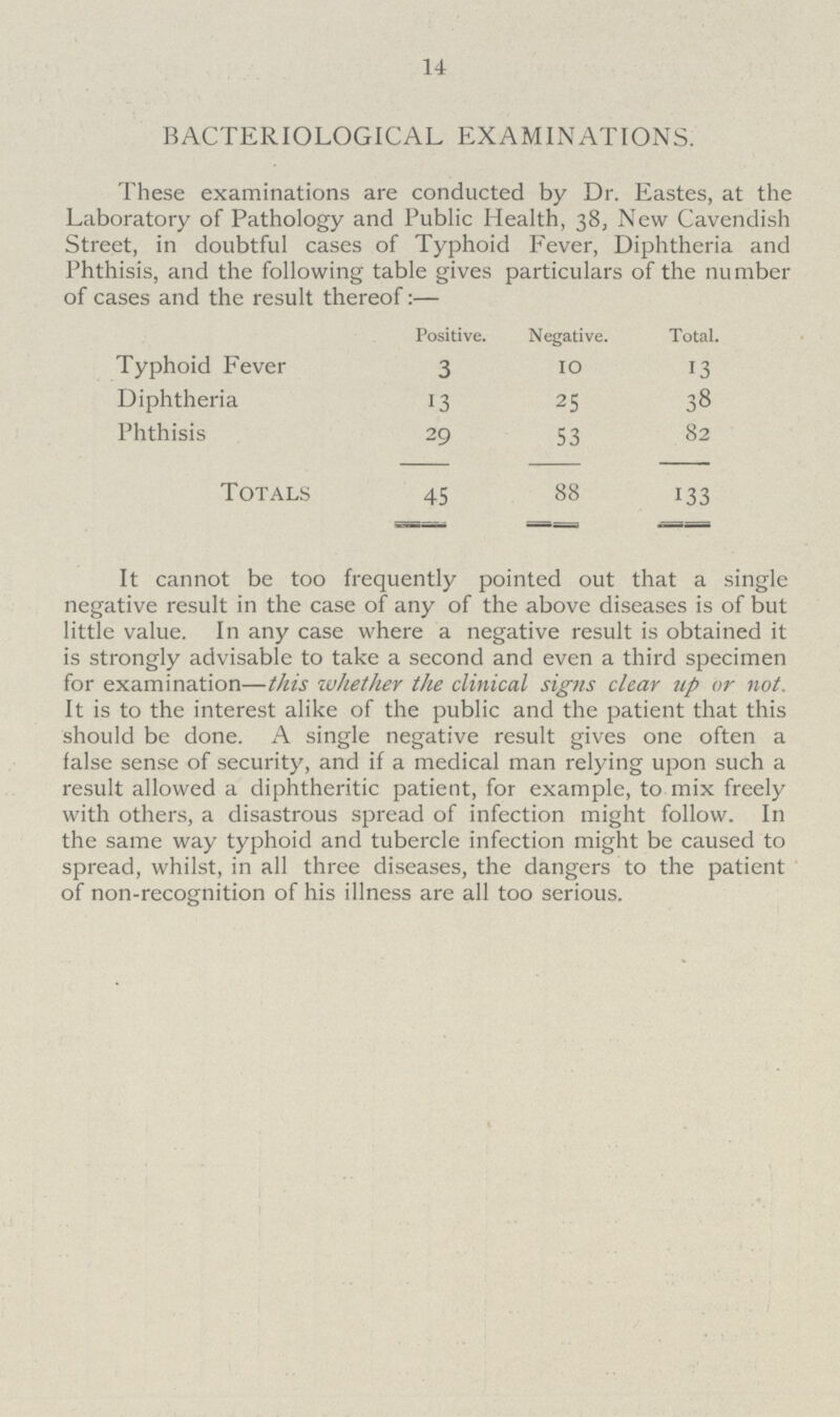 14 BACTERIOLOGICAL EXAMINATIONS. These examinations are conducted by Dr. Eastes, at the Laboratory of Pathology and Public Health, 38, New Cavendish Street, in doubtful cases of Typhoid Fever, Diphtheria and Phthisis, and the following table gives particulars of the number of cases and the result there of:— Positive. Negative. Total. Typhoid Fever 3 10 13 Diphtheria 13 25 38 Phthisis 29 53 82 Totals 45 88 133 It cannot be too frequently pointed out that a single negative result in the case of any of the above diseases is of but little value. In any case where a negative result is obtained it is strongly advisable to take a second and even a third specimen for examination—this whether the clinical signs clear up or not. It is to the interest alike of the public and the patient that this should be done. A single negative result gives one often a false sense of security, and if a medical man relying upon such a result allowed a diphtheritic patient, for example, to mix freely with others, a disastrous spread of infection might follow. In the same way typhoid and tubercle infection might be caused to spread, whilst, in all three diseases, the dangers to the patient of non-recognition of his illness are all too serious.