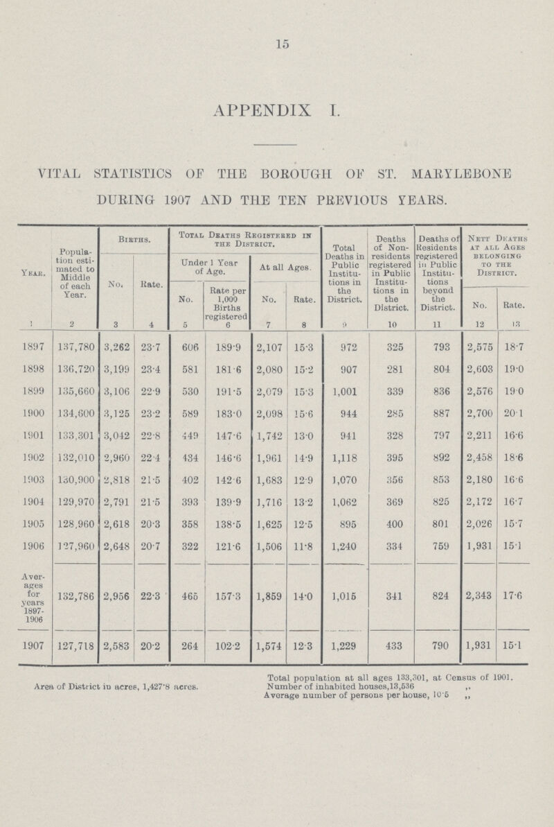15 APPENDIX I. VITAL STATISTICS OF THE BOROUGH OF ST. MARYLEB0NE DURING 1907 AND THE TEN PREVIOUS YEARS. Year Popula tion esti mated to Middle of each Year. Births. Total Deaths Registered in the District. Total Deaths in Public Institu tions in the District. Deaths of Non residents registered in Public Institu tions in the District. Deaths of Residents registered in Public Institu tions beyond the District. Nett Deaths at all Ages belonging to the District. No. Rate. Under 1 Year of Age. At all Ages. No. Rate per 1,000 Births registered No. Rate. No. Rate. 1 2 3 4 5 6 7 8 9 10 11 12 13 1897 137,780 3,262 23.7 606 189.9 2,107 15.3 972 325 793 2,575 18.7 1898 136,720 3,199 23.4 581 181.6 2,080 15.2 907 281 804 2,603 19.0 1899 135,660 3,106 22.9 530 191.5 2,079 15.3 1,001 339 836 2,576 19.0 1900 134,600 3,125 23.2 589 183.0 2,098 15.6 944 285 887 2,700 20.1 1901 133,301 3,042 22.8 449 147.6 1,742 13.0 941 328 797 2,211 16.6 1902 132,010 2,960 22.4 434 146.6 1,961 14.9 1,118 395 892 2,458 18.6 1903 130,900 2,818 21.5 402 142.6 1,683 12.9 1,070 356 853 2,180 16.6 1904 129,970 2,791 21.5 393 139.9 1,716 13.2 1,062 369 825 2,172 16.7 1905 128,960 2,618 20.3 358 138.5 1,625 12.5 895 400 801 2,026 15.7 1906 127,960 2,648 20.7 322 121.6 1,506 11.8 1,240 334 759 1,931 15.1 Aver ages for years 1897 1906 132,786 2,956 22.3 466 157.3 1,859 14.0 1,016 341 824 2,343 17.6 1907 127,718 2,583 20.2 264 102.2 1,574 12.3 1,229 433 790 1,931 15.1 Area of District in acres, 1,427.8 acres. Total population at all ages 133,301, at Census of 1901. Number of inhabited houses,13,636 „ Average number of persona per house, 10.6 ,,