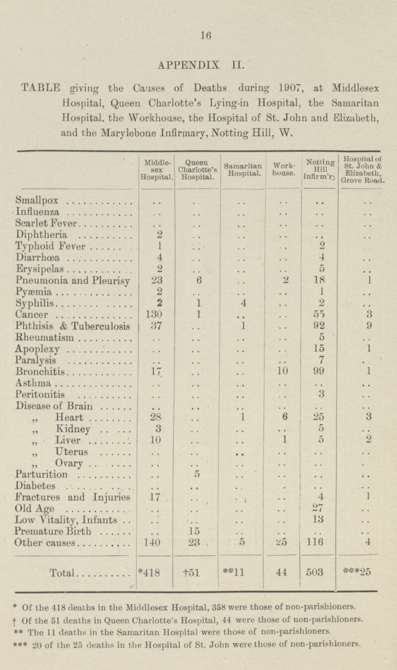 16 A.PPENDIX II. TABLE giving the Causes of Deaths during 1907, at Middlesex Hospital, Queen Charlotte's Lying-in Hospital, the Samaritan Hospital, the Workhouse, the Hospital of St. John and Elizabeth, and the Marylebone Infirmary, Notting Hill, W. Middle sex Hospital. Queen Charlotte's Hospital. Samaritan Hospital. Work house. Notting Hill Infirm'ry Hospital of St. John & Elizabeth, Grove Road. Smallpox .. .. .. .. .. .. Influenza .. .. .. .. .. .. Scarlet Fever .. .. .. .. .. .. Diphtheria 2 .. .. .. .. .. Typhoid Fever 1 .. .. .. 2 .. Diarrhoea 4 .. .. .. 4 .. Erysipelas 2 .. .. .. 5 .. Pneumonia and Pleurisy 23 6 .. .. 18 .. Pyaemia 2 .. .. .. 1 .. Syphilis 2 1 4 .. 2 .. Cancer 130 1 .. .. 55 3 Phthisis & Tuberculosis 37 .. .. .. 92 9 Rheumatism .. .. .. .. 5 .. Apoplexy .. .. .. .. 15 1 Paralysis .. .. .. .. 7 .. Bronchitis 17 .. .. .. 99 1 Asthma .. .. .. .. .. .. Peritonitis .. .. .. .. 3 .. Disease of Brain .. .. .. .. .. .. „ Heart 28 .. .. .. 25 3 „ Kidney 3 .. .. .. 5 .. ,. Liver 10 .. .. .. 5 2 „ Uterus .. .. .. .. .. .. „ Ovary .. .. .. .. .. .. Parturition .. 5 .. .. .. .. Diabetes .. .. .. .. .. .. Fractures and Injuries 17 .. .. .. 4 1 Old Age .. .. .. .. 27 .. Low Vitality, Infants .. .. .. .. 13 .. Premature Birth .. 15 .. .. .. .. Other causes 140 23 5 25 116 4 Total *418 †51 **11 44 503 ***25 *Of the 418 deaths in the Middlesex Hospital, 358 were those of non-parishioners, †Of the 51 deaths in Queen Charlotte's Hospital, 44 were those of non-parishioners. **The 11 deaths in the Samaritan Hospital were those of non-parishioners. ***20 of the 25 deaths in the Hospital of St. John were those of non-parishioners.