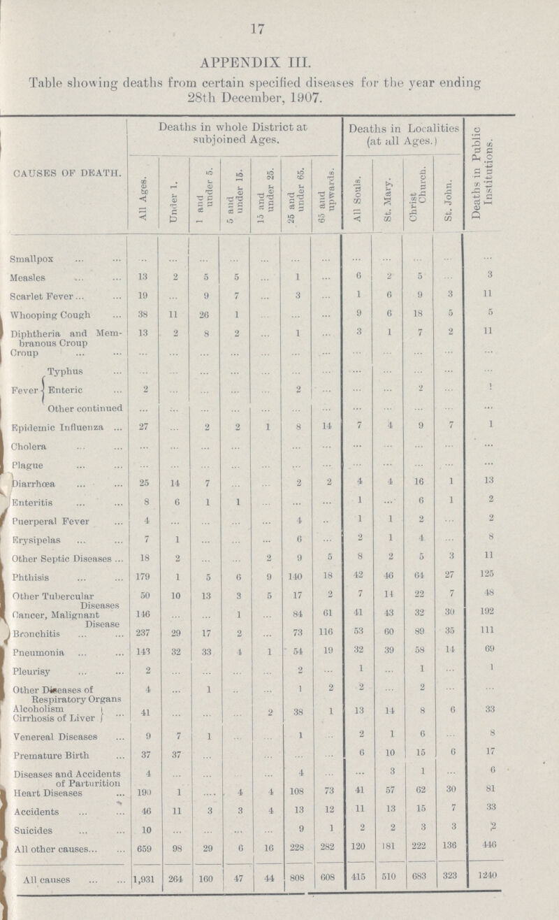 17 APPENDIX III. Table showing deaths from certain specified diseases for the year ending 28th December, 1907. CAUSES OF DEATH. Deaths in whole District at subjoined Ages. Deaths in Localities (at all Ages.) Deaths in Public Institutions. All Ages. Under 1. 1 and under 5. 5 and under 15. 15 and under 25. 25 and under 65. 65 and upwards. All Souls. St. Mary. Christ Church. St. John. Smallpox ... ... ... ... ... ... ... ... ... ... ... ... Measles 13 2 5 5 ... 1 ... 6 2 5 ... 3 Scarlet Fever 19 ... 9 7 ... 3 ... 1 6 9 3 11 Whooping Cough 38 11 26 1 ... ... ... 9 6 18 5 5 Diphtheria and Mem branous Croup 13 2 8 2 ... 1 ... 3 1 7 2 11 Croup ... ... ... ... ... ... ... ... ... ... ... ... Fever Typhus ... ... ... ... ... ... ... ... ... ... ... ... Enteric 2 ... ... ... ... 2 ... ... ... 2 ... 1 Other continued ... ... ... ... ... ... ... ... ... ... ... ... Epidemic Influenza 27 ... 2 2 1 8 14 7 4 9 7 1 Cholera ... ... ... ... ... ... ... ... ... ... ... ... Plague ... ... ... ... ... ... ... ... ... ... ... ... Diarrhœa 25 14 7 ... ... 2 2 4 4 16 1 13 Enteritis 8 6 1 1 ... ... ... 1 ... 6 1 2 Puerperal Fever 4 ... ... ... ... 4 ... 1 1 2 ... 2 Erysipelas 7 1 ... ... ... 6 ... 2 1 4 ... 8 Other Septic Diseases 18 2 ... ... 2 9 5 8 2 5 3 11 Phthisis 179 1 5 6 9 140 18 42 16 64 27 125 Other Tubercular Diseases 50 10 13 3 5 17 2 7 14 22 7 48 Cancer, Malignant Disease 146 ... ... 1 ... 84 61 41 13 32 30 192 Bronchitis 237 29 17 2 ... 73 116 53 60 89 35 111 Pneumonia 143 32 33 4 1 54 19 32 39 58 14 69 Pleurisy 2 ... ... ... ... 2 ... 1 ... 1 ... 1 Other Diseases of Respiratory Organs 4 ... 1 ... ... 1 2 2 ... 2 ... ... Alcoholism Cirrhosis of Liver 41 ... ... ... 2 38 1 13 14 8 6 33 Venereal Diseases 9 7 1 ... ... 1 ... 2 1 6 ... 8 Premature Birth 37 37 ... ... ... ... ... 6 10 15 6 17 Diseases and Accidents of Parturition 4 ... ... ... ... 4 ... ... 3 1 ... 6 Heart Diseases 190 1 ... 4 4 108 73 41 57 62 30 81 Accidents 46 11 3 3 4 13 12 11 13 15 7 33 Suicides 10 ... ... ... ... 9 1 2 2 3 3 2 All other causes 659 98 29 6 16 228 282 120 181 222 136 446 All causes 1,931 264 160 47 44 808 608 415 510 683 323 1240