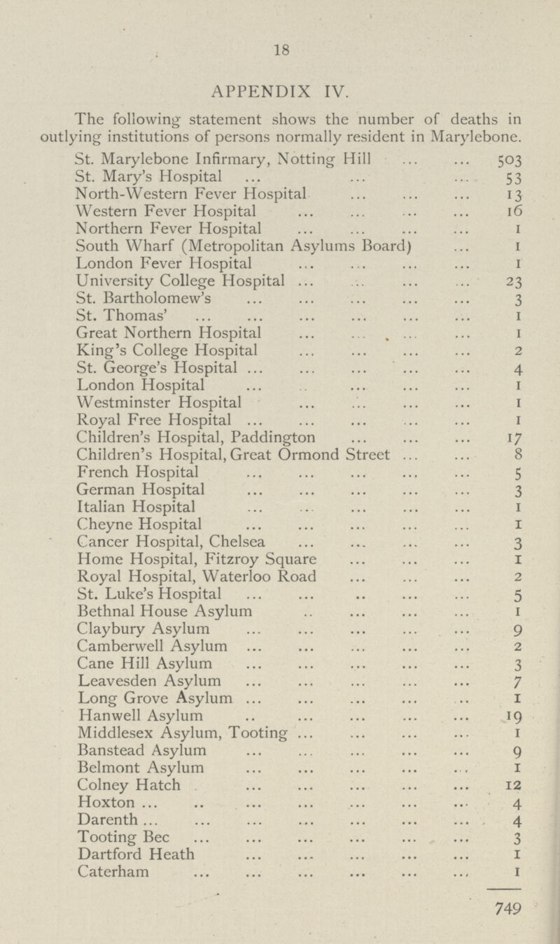 18 APPENDIX IV. The following statement shows the number of deaths in outlying institutions of persons normally resident in Marylebone. St. Marylebone Infirmary, Notting Hill 503 St. Mary's Hospital 53 North-Western Fever Hospital 13 Western Fever Hospital 16 Northern Fever Hospital 1 South Wharf (Metropolitan Asylums Board) 1 London Fever Hospital 1 University College Hospital 23 St. Bartholomew's 3 St. Thomas' 1 Great Northern Hospital 1 King's College Hospital 2 St. George's Hospital 4 London Hospital 1 Westminster Hospital 1 Royal Free Hospital 1 Children's Hospital, Paddington 17 Children's Hospital, Great Ormond Street 8 French Hospital 5 German Hospital 3 Italian Hospital 1 Cheyne Hospital 1 Cancer Hospital, Chelsea 3 Home Hospital, Fitzroy Square 1 Royal Hospital, Waterloo Road 2 St. Luke's Hospital 5 Bethnal House Asylum 1 Claybury Asylum 9 Camberwell Asylum 2 Cane Hill Asylum 3 Leavesden Asylum 7 Long Grove Asylum 1 Hanwell Asylum 19 Middlesex Asylum, Tooting 1 Banstead Asylum 9 Belmont Asylum 1 Colney Hatch 12 Hoxton 4 Darenth 4 Tooting Bec 3 Dartford Heath 1 Caterham 1 749