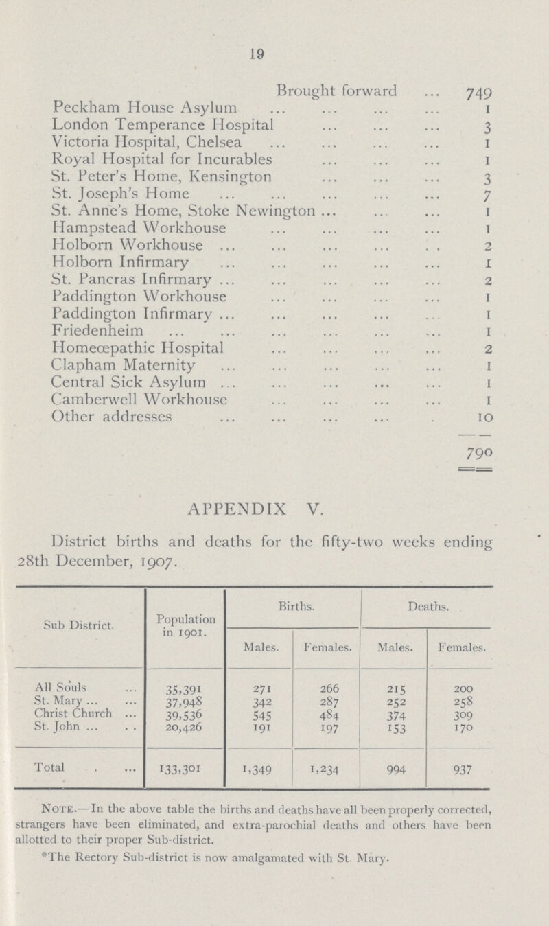 19 Brought forward 749 Peckham House Asylum 1 London Temperance Hospital 3 Victoria Hospital, Chelsea 1 Royal Hospital for Incurables 1 St. Peter's Home, Kensington 3 St. Joseph's Home 7 St. Anne's Home, Stoke Newington 1 Hampstead Workhouse 1 Holborn Workhouse 2 Holborn Infirmary 1 St. Pancras Infirmary 2 Paddington Workhouse 1 Paddington Infirmary 1 Friedenheim 1 Homeoepathic Hospital 2 Clapham Maternity 1 Central Sick Asylum 1 Camberwell Workhouse 1 Other addresses 10 790 APPENDIX V. District births and deaths for the fifty-two weeks ending 28th December, 1907. Sub District. Population in 1901. Births. Deaths. Males. Females. Males. Females. All Souls 35,391 271 266 215 200 St. Mary 37,948 342 287 252 258 Christ Church 39,536 545 484 374 309 St. John 20,426 191 197 153 170 Total 133,301 1,349 1,234 994 937 Note.— In the above table the births and deaths have all been properly corrected, strangers have been eliminated, and extra-parochial deaths and others have been allotted to their proper Sub-district. *The Rectory Sub-district is now amalgamated with St. Mary.