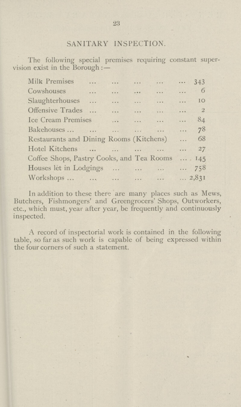 23 SANITARY INSPECTION. The following special premises requiring constant super vision exist in the Borough:— Milk Premises 343 Cowshouses 6 Slaughterhouses 10 Offensive Trades 2 Ice Cream Premises 84 Bakehouses 78 Restaurants and Dining Rooms (Kitchens) 68 Hotel Kitchens 27 Coffee Shops, Pastry Cooks, and Tea Rooms 145 Houses let in Lodgings 758 Workshops 2,831 In addition to these there are many places such as Mews, Butchers, Fishmongers' and Greengrocers' Shops, Outworkers, etc., which must, year after year, be frequently and continuously inspected. A record of inspectorial work is contained in the following table, so far as such work is capable of being expressed within the four corners of such a statement.