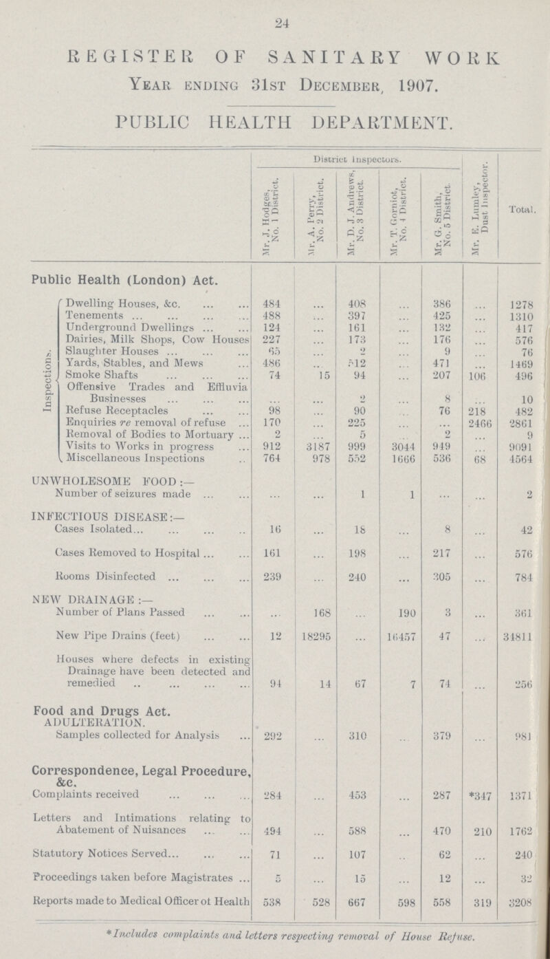 24 REGISTER OF SANITARY WORK Year ending 31st December, 1907. PUBLIC HEALTH DEPARTMENT. District Inspectors. Mr.E. Lumley, Dust Inspector. Total. Mr. J. Hodges, No. 1 District. Mr. A. Perry, No. 2 District. Mr. D. J. Andrews, No. 3 District. Mr. T. Gorniot, No. 4 District. Mr. G. Smith, No. 5 District. Public Health (London) Act. Inspections. Dwelling Houses, &c 484 ... 408 ... 386 ... 1278 Tenements 488 ... 397 ... 425 ... 1310 Underground Dwellings 124 ... 161 ... 132 ... 417 Dairies, Milk Shops, Cow Houses 227 ... 173 ... 176 ... 576 Slaughter Houses 65 ... 2 ... 9 ... 76 Yards, Stables, and Mews 486 ... 512 ... 471 ... 1469 Smoke Shafts 74 15 94 ... 207 106 496 Offensive Trades and Effluvia Businesses ... ... 2 ... 8 ... 10 Refuse Receptacles 98 ... 90 ... 76 218 482 Enquiries re removal of refuse 170 ... 225 ... ... 2466 2861 Removal of Bodies to Mortuary 2 ... 5 ... 2 ... 9 Visits to Works in progress 912 3187 999 3044 949 ... 9091 . Miscellaneous Inspections 764 978 552 1666 536 68 4564 UNWHOLESOME FOOD Number of seizures made ... ... 1 1 ... ... 2 INFECTIOUS DISEASE:— Cases Isolated 16 ... 18 ... 8 ... 42 Cases Removed to Hospital 161 ... 198 ... 217 ... 576 Rooms Disinfected 239 ... 240 ... 305 ... 784 NEW DRAINAGE Number of Plans Passed ... 168 ... 190 3 ... 361 New Pipe Drains (feet) 12 18295 ... 16457 47 ... 34811 Houses where defects in existing Drainage have been detected and remedied 94 14 67 7 74 ... 256 Food and Drugs Act. ADULTERATION. Samples collected for Analysis 292 ... 310 ... 379 ... 981 Correspondence, Legal Procedure, & c. Complaints received 284 ... 453 ... 287 *347 1371 Letters and Intimations relating to Abatement of Nuisances 494 ... 588 ... 470 210 1762 Statutory Notices Served 71 ... 107 ... 62 ... 240 Proceedings taken before Magistrates 5 ... 15 ... 12 ... 32 Reports made to Medical Officer of Health 538 528 667 598 558 319 3208 *Includes complaints and letters respecting removal of House Refuse.