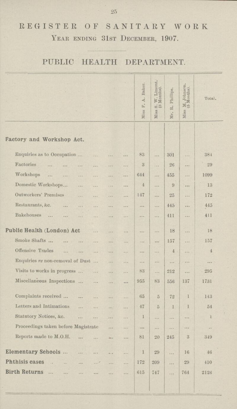 25 REGISTER OF SANITARY WORK Year ending 31st December, 1907. PUBLIC HEALTH DEPARTMENT. Miss F. A. Baker. Miss S. W. Limont. (6 Months). Mr. R. Phillips. Miss M. Johnson. (6 Months). Total. Factory and Workshop Act. Enquiries as to Occupation 83 ... 301 ... 384 Factories 3 ... 26 ... 29 Workshops 644 ... 455 ... 1099 Domestic Workshops 4 ... 9 ... 13 Outworkers' Premises 147 ... 25 ... 172 Restaurants, &c. ... ... 445 ... 445 Bakehouses ... ... 411 ... 411 Public Health (London) Act ... ... 18 ... 18 Smoke Shafts ... ... 157 ... 157 Offensive Trades ... ... 4 ... 4 Enquiries re non-removal of Dust ... ... ... ... ... Visits to works in progress 83 ... 212 ... 295 Miscellaneous Inspections 955 83 556 137 1731 Complaints received 65 5 72 1 143 Letters and Intimations 47 5 1 1 54 Statutory Notices, &c. 1 ... ... ... 1 Proceedings taken before Magistrate ... ... ... ... ... Reports made to M.O.H. 81 20 245 3 349 Elementary Schools 1 29 ... 16 46 Phthisis cases 172 209 ... 29 410 Birth Returns 615 747 ... 764 2126