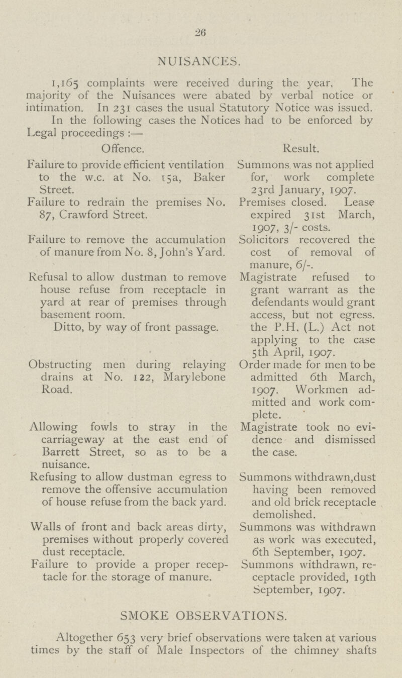 26 NUISANCES. 1,165 complaints were received during the year. The majority of the Nuisances were abated by verbal notice or intimation. In 231 cases the usual Statutory Notice was issued. In the following cases the Notices had to be enforced by Legal proceedings :— Offence. Failure to provide efficient ventilation to the w.c. at No. 15a, Baker Street. Failure to redrain the premises No. 87, Crawford Street. Failure to remove the accumulation of manure from No. 8, John's Yard. Refusal to allow dustman to remove house refuse from receptacle in yard at rear of premises through basement room. Ditto, by way of front passage. Obstructing men during relaying drains at No. 122, Marylebone Road. Allowing fowls to stray in the carriageway at the east end of Barrett Street, so as to be a nuisance. Refusing to allow dustman egress to remove the offensive accumulation of house refuse from the back yard. Walls of front and back areas dirty, premises without properly covered dust receptacle. Failure to provide a proper recep tacle for the storage of manure. Result. Summons was not applied for, work complete 23rd January, 1907. Premises closed. Lease expired 31st March, 1907, 3/- costs. Solicitors recovered the cost of removal of manure, 6/-. Magistrate refused to grant warrant as the defendants would grant access, but not egress, the P.H. (L.) Act not applying to the case 5th April, 1907. Order made for men to be admitted 6th March, 1907. Workmen ad mitted and work com plete. Magistrate took no evi dence and dismissed the case. Summons withdrawn, dust having been removed and old brick receptacle demolished. Summons was withdrawn as work was executed, 6th September, 1907. Summons withdrawn, re ceptacle provided, 19th September, 1907. SMOKE OBSERVATIONS. Altogether 653 very brief observations were taken at various times by the staff of Male Inspectors of the chimney shafts