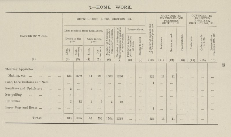 35 3.—HOME WORK. nature of work. OUTWORKERS' LISTS, SECTION 107. Number of Inspections of Outworkers' premises. OUTWORK IN UNWHOLESOME PREMISES, SECTION 108. OUTWORK IN INFECTED PREMISES, SECTIONS 109, 110. Lists received from Employers. Number of Addresses of Outworkers received from other Councils. Number of Addresses of Outworkers forwarded to other Councils. Prosecutions. Instances. Notices served. Prosecutions. Instances. Orders made (S. 110). Prosecutions (Sections 109, 110). Twice in the year. Once in the year. Failing to keep or permit inspection of lists. Failing to send lists. Lists. † Out workers † Lists. Out workers (1) (2) (3) (4) (5) (6) (7) (8) (9) (10) (10) (12) (13) (14) (15) (16) Wearing Apparel— Making, etc 133 1682 64 790 1502 1236 ... ... 322 11 11 ... ... ... ... Lace, Lace Curtains and Nets ... ... ... ... ... ... ... ... 1 ... ... ... ... ... ... Furniture and Upholstery 2 ... 1 ... ... ... ... ... ... ... ... ... ... ... ... Fur pulling 1 ... ... ... ... ... ... ... ... ... ... ... ... ... ... Umbrellas 2 12 1 6 2 12 Paper Bags and Boxes ... ... ... ... ... ... ... ... 1 ... ... ... ... ... ... Total 138 1695 66 796 1504 1248 ... ... 324 11 11 ... ... ... ...