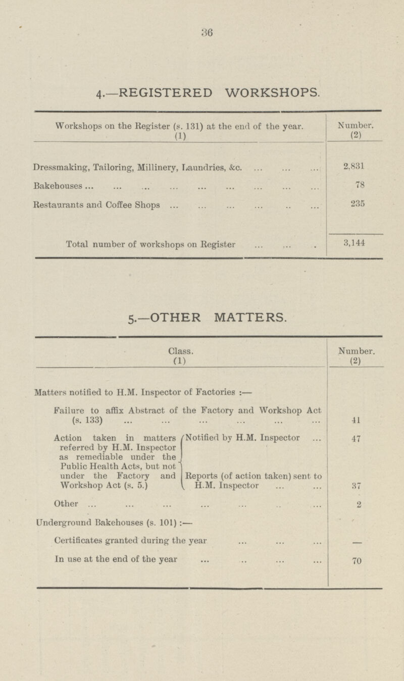 36 4.—REGISTERED WORKSHOPS. Workshops on the Register (s. 131) at the end of the year. Number. (1) (2) Dressmaking, Tailoring, Millinery, Laundries, &c. 2,831 Bakehouses 78 Restaurants and Coffee Shops 235 Total number of workshops on Register 3,144 5.—OTHER MATTERS. Class. Number. (1) (2) Matters notified to H.M. Inspector of Factories :— Failure to affix Abstract of the Factory and Workshop Act (s. 133) 41 Action taken in matters referred by H.M. Inspector as remediable under the Public Health Acts, but not under the Factory and Workshop Act (s. 5.) Notified by H.M. Inspector 47 Reports (of action taken) sent to H.M. Inspector 37 Other 2 Underground Bakehouses (s. 101):— Certificates granted during the year - In use at the end of the year 70