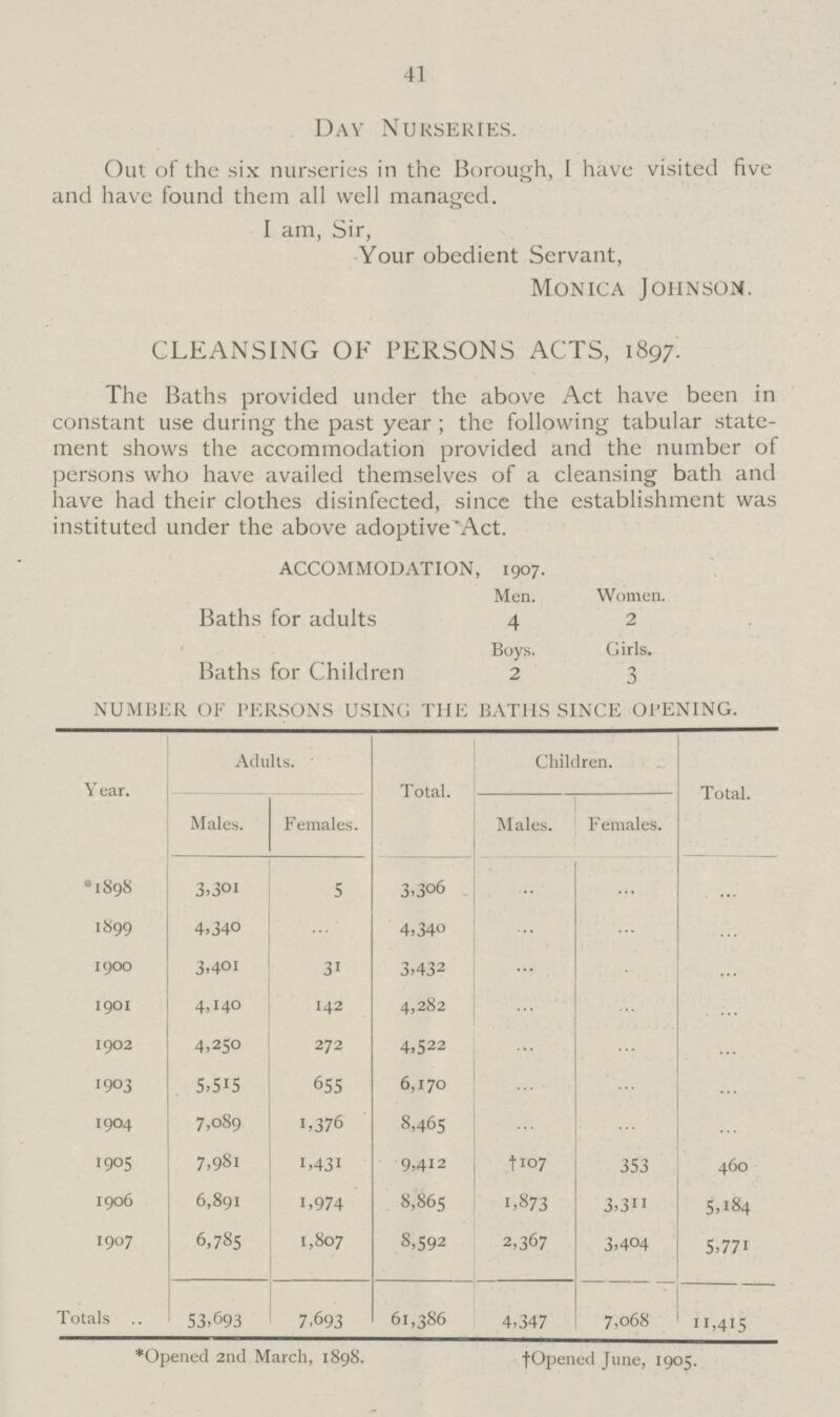 41 Day Nurseries. Out of the six nurseries in the Borough, I have visited five and have found them all well managed. I am, Sir, Your obedient Servant, Monica Johnson. CLEANSING OF PERSONS ACTS, 1897. The Baths provided under the above Act have been in constant use during the past year ; the following tabular state ment shows the accommodation provided and the number of persons who have availed themselves of a cleansing bath and have had their clothes disinfected, since the establishment was instituted under the above adoptive Act. accommodation, 1907. Men. Women. Baths for adults 4 2 Boys. Girls. Baths for Children 2 3 NUMBER OF PERSONS USING THE BATHS SINCE OPENING. Year. Adults. Total. Children. Total. Males. Females. Males. Females. *1898 3,301 5 3,306 ... ... ... 1899 4,340 ... 4,340 ... ... ... 1900 3,401 31 3,432 ... ... ... 1901 4,140 142 4,282 ... ... ... 1902 4,250 272 4,522 ... ... ... 1903 5,515 655 6,170 ... ... ... 1904 7,089 1,376 8,465 ... ... ... 1905 7,981 1,431 9,412 †107 353 460 1906 6,891 1,974 8,865 1,873 3,311 5,184 1907 6,785 1,807 8,592 2,367 3,404 5,771 Totals 53,693 7,693 61,386 4,347 7,068 11,4I5 *Opened 2nd March, 1898. † Opened June, 1905.