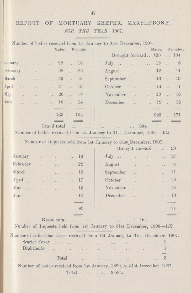47 REPORT OF MORTUARY KEEPER, MARYLEBONE, FOR THE YEAR 1907. Number of bodies received from 1st January to 31st December, 1907. Males. Females. Males. Females Brought forward 133 104 January 22 18 July 12 6 February 28 22 August 12 11 March 20 18 September 13 13 April 21 13 October 14 11 May 26 19 November 20 10 June 16 14 December 19 16 133 104 223 171 Grand total 394 Number of bodies received from 1st January to 31st December, 1906.—432. Number of Inquests held from 1st January to 3lst December, 1907. Brought forward 93 January 16 July 12 February 22 August 8 March 13 September 11 April 17 October 12 May 15 November 15 June 10 December 13 93 71 Grand total 164 Number of Inquests held from 1st January to 31st December, 1906—172. Number of Infectious Cases received from 1st January to 31st December, 1907. Scarlet Fever 2 Diphtheria 1 Total 3 Number of bodies received from 1st January, 1889, to 31st December, 1907. Total .. .. 8,584,