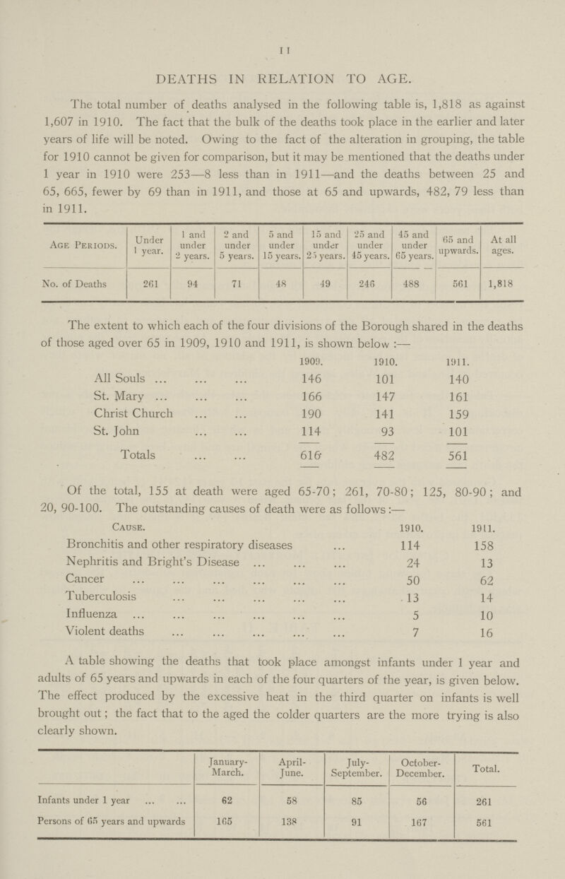 11 DEATHS IN RELATION TO AGE. The total number of deaths analysed in the following table is, 1,818 as against 1,607 in 1910. The fact that the bulk of the deaths took place in the earlier and later years of life will be noted. Owing to the fact of the alteration in grouping, the table for 1910 cannot be given for comparison, but it may be mentioned that the deaths under 1 year in 1910 were 253—8 less than in 1911—and the deaths between 25 and 65, 665, fewer by 69 than in 1911, and those at 65 and upwards, 482, 79 less than in 1911. Age Periods. Under 1 year 1 and under 2 year 2 and under 5 years. 5 and under 15 years. 15 and under 25 years 25 and under 45 years. 65 and upwards At all ages No. of Deaths 261 94 71 48 49 248 488 561 1,818 The extent to which each of the four divisions of the Borough shared in the deaths of those aged over 65 in 1909, 1910 and 1911, is shown below :— 1909. 1910. 1911. All Souls 146 101 140 St. Mary 166 147 161 Christ Church 190 141 159 St. John 114 93 101 Totals 616 482 561 Of the total, 155 at death were aged 65-70; 261, 70-80; 125, 80-90; and 20, 90-100. The outstanding causes of death were as follows:— Cause. 1910. 1911. Bronchitis and other respiratory diseases 114 158 Nephritis and Bright's Disease 24 13 Cancer 50 62 Tuberculosis . 13 14 Influenza 5 10 Violent deaths 7 16 A table showing the deaths that took place amongst infants under 1 year and adults of 65 years and upwards in each of the four quarters of the year, is given below. The effect produced by the excessive heat in the third quarter on infants is well brought out; the fact that to the aged the colder quarters are the more trying is also clearly shown. January- April- July- October- March. June. September. December. Total. Infants under 1 year 62 58 85 56 261 Persons of 65 years and upwards 165 138 91 167 561