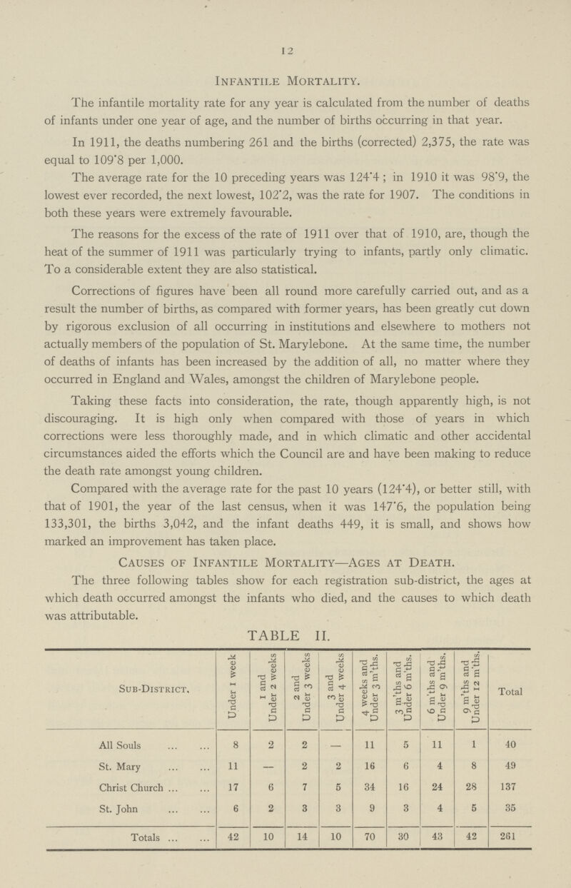 12 Infantile Mortality. The infantile mortality rate for any year is calculated from the number of deaths of infants under one year of age, and the number of births occurring in that year. In 1911, the deaths numbering 261 and the births (corrected) 2,375, the rate was equal to 109'8 per 1,000. The average rate for the 10 preceding years was 124'4 ; in 1910 it was 98'9, the lowest ever recorded, the next lowest, 102'2, was the rate for 1907. The conditions in both these years were extremely favourable. The reasons for the excess of the rate of 1911 over that of 1910, are, though the heat of the summer of 1911 was particularly trying to infants, partly only climatic. To a considerable extent they are also statistical. Corrections of figures have been all round more carefully carried out, and as a result the number of births, as compared with former years, has been greatly cut down by rigorous exclusion of all occurring in institutions and elsewhere to mothers not actually members of the population of St. Marylebone. At the same time, the number of deaths of infants has been increased by the addition of all, no matter where they occurred in England and Wales, amongst the children of Marylebone people. Taking these facts into consideration, the rate, though apparently high, is not discouraging. It is high only when compared with those of years in which corrections were less thoroughly made, and in which climatic and other accidental circumstances aided the efforts which the Council are and have been making to reduce the death rate amongst young children. Compared with the average rate for the past 10 years (124'4), or better still, with that of 1901, the year of the last census, when it was 147'6, the population being 133,301, the births 3,042, and the infant deaths 449, it is small, and shows how marked an improvement has taken place. Causes of Infantile Mortality—Ages at Death. The three following tables show for each registration sub-district, the ages at which death occurred amongst the infants who died, and the causes to which death was attributable. TABLE II. sub-district, Under I week I and Under 2 weeks 2 and Under 3 weeks 3 and Under 4 weeks 4 weeks and Under 3 m'ths. 3 m'ths and Under 6 m'ths. 6 m'ths and Under 9 m'ths. 9 m'ths and Under 12 m'ths. Total All Souls 8 2 2 — 11 5 11 1 40 St. Mary 11 — 2 2 16 6 4 8 49 Christ Church 17 6 7 5 34 16 24 28 137 St. John 6 2 3 3 9 3 4 6 35 Totals 42 10 14 10 70 30 43 42 261