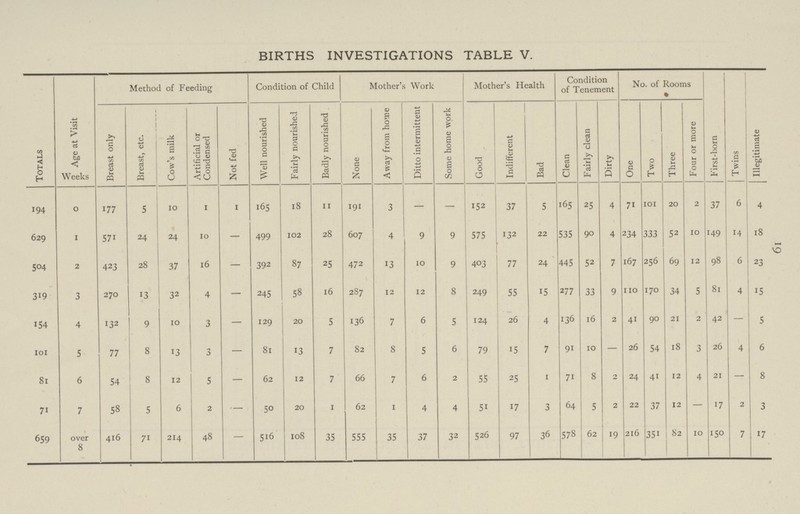 BIRTHS INVESTIGATIONS TABLE V. Method of Feeding Condition of Child Mother's Work Mother's Health Condition of Tenement No. of Rooms • Totals 3 S Age at Visit Sf Breast only Breast, etc. Cow's milk Artificial or Condensed Not fed Well nourished Fairly nourished Badly nourished None Away from home Ditto intermittent Some home work Good Indifferent Bad Clean Fairly clean Dirty One Two Three Four or more First-born Twins Illegitimate 194 0 177 5 1o 1 1 165 18 11 191 3 — — 152 37 5 165 25 4 71 ioi 20 2 37 6 4 629 1 571 24 24 io — 499 102 28 607 4 9 9 575 132 22 535 90 4 234 333 52 10 149 14 18 504 2 423 28 37 l6 — 392 87 25 472 13 10 9 403 77 24 445 52 7 167 256 69 12 98 6 23 319 3 270 13 32 4 — 245 58 16 287 12 12 8 249 55 15 277 33 9 110 170 34 5 81 4 15 154 4 132 9 10 3 — 129 20 5 136 7 6 5 124 26 4 136 16 2 41 90 21 2 42 — 5 101 5 77 8 13 3 — 81 13 7 82 8 5 6 79 15 7 91 10 — 26 54 18 3 26 4 6 81 6 54 8 12 5 — 62 12 7 66 7 6 2 55 25 1 71 8 2 24 41 12 4 21 — 8 71 7 58 5 6 2 — 5° 20 1 62 1 4 4 51 17 3 64 5 2 22 37 12 — 17 2 3 659 over 8 416 71 214 48 — 516 108 35 555 35 37 32 526 97 36 578 62 19 216 351 82 10 150 7 17 19