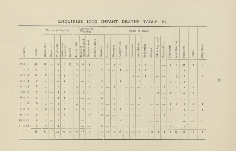 ENQUIRIES INTO INFANT DEATHS TABLE VI. Method of Feeding Reasons for Weaning Cause of Death Months. Totals Breast only Breast, etc. Cows' milk Artificial or condensed Not fed Loss of milk Illness of mother or child Mother's work Mother's death Diarrhoea Prematurity Marasmus Atrophy, etc. Bronchitis Pneumonia Convulsions Suffocation Measles Whooping cough T uberculosis Meningitis Miscellaneous First-born Twins Illegitimate 0 to 1 49 20 ... 6 6 17 3 9 3 ... 4 17 4 12 1 1 2 1 ... 1 ... 1 5 21 7 4 1 to 2 14 6 1 5 2 ... 5 1 ... ... 5 1 ... 1 2 1 2 1 ... ... ... ... 1 1 ... ... 2 to 3 16 8 I 2 5 ... 4 1 1 ... 4 ... ... 2 ... 4 ... 1 ... ... ... ... 5 2 ... 1 3 to 4 7 4 I ... 2 ... I ... ... ... 2 ... ... 1 1 1 1 ... ... ... ... 1 ... 1 ... ... 4 to 5 8 3 I I 3 ... 3 ... 1 ... 5 ... 1 ... ... ... ... ... ... ... 1 ... 1 1 1 ... 5to 6 7 1 ... 5 1 ... 3 3 ... ... 3 ... ... ... ... 1 ... ... ... 2 ... 1 ... ... 2 ... 6 to 7 7 1 1 4 1 ... 5 ... ... ... 2 1 ... ... ... 1 1 ... ... ... 2 ... ... ... ... ... 7 to 8 8 3 ... 3 2 ... 3 1 1 ... 2 ... 1 ... 1 ... ... ... ... ... ... 3 I 2 2 1 8 to 9 5 2 1 1 1 ... ... 2 ... ... 2 ... 1 1 ... ... ... ... ... ... ... 1 ... 1 ... 1 9 to 10 5 2 ... 2 1 ... 1 1 1 ... 2 ... ... ... ... 1 ... ... 1 ... 1 ... ... 1 ... ... 1O to 11 2 1 ... 1 ... ... 1 ... ... ... 1 ... ... 1 ... ... ... ... ... ... ... ... ... ... ... ... 11 to 12 7 2 I 4 ... ... 1 ... ... ... 2 ... ... ... ... 1 ... ... 1 ... ... 1 2 1 ... ... 135 53 7 34 24 17 30 18 7 34 19 7 18 5 11 6 3 2 3 4 8 15 31 12 7
