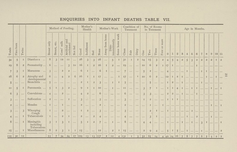 21 ENQUIRIES INTO INFANT DEATHS TABLE VII. Totals First-born Twins Method of Feeding. Mother's Health Mother's Work Condition of Tenement No. of Rooms in Tenement Age in Months. Breast only Breast, etc. Cows' milk Artificial and condensed Not fed Good Indifferent Bad None Away from home Ditto intermittently Some home work Clean Fair Dirty One Two Three Four or more 0 1 2 3 4 5 6 7 8 9 10 11 34 5 I Diarrhœa 8 3 12 11 ... 28 3 3 28 ... 5 1 31 1 2 14 I5 3 2 4 5 4 2 5 3 2 2 2 2 1 2 19 8 2 Prematurity 6 ... ... 3 10 16 1 2 16 1 2 ... 19 ... ... 10 6 2 1 17 1 ... ... ... ... 1 ... ... ... ... ... 7 3 1 Marasmus 3 ... 2 2 ... 6 1 ... 6 1 ... ... 7 ... ... 5 2 ... ... 4 ... ... ... 1 ... ... 1 1 ... ... ... 18 6 2 Atrophy and developmental 6 ... 4 2 6 16 1 1 17 ... ... 1 17 ... ... 10 6 2 ... 12 1 2 1 ... ... ... ... 1 ... 1 ... 5 ... ... Bronchitis 5 ... ... ... ... 2 1 2 3 ... 1 1 5 ... ... ... 5 ... ... 1 2 ... 1 ... ... ... 1 ... ... ... ... 11 5 1 Pneumonia 5 1 3 2 ... 9 1 1 10 ... 1 ... 11 ... ... 3 7 1 ... 1 1 4 1 ... 1 1 ... ... 1 ... 1 6 3 ... Convulsions 4 ... 2 ... ... 4 2 ... 6 ... ... ... 6 ... ... 3 3 ... ... 2 2 ... 1 ... ... 1 ... ... ... ... ... 3 ... ... Suffocation 2 ... ... 1 ... 3 ... ... 3 ... ... ... 3 ... ... 1 2 ... ... 1 1 1 ... ... ... ... ... ... ... ... ... 2 ... ... Measles 1 ... 1 ... ... 2 ... ... 2 ... ... ... 2 ... ... ... 1 ... 1 ... ... ... ... ... ... ... ... ... 1 ... 1 3 ... 3 Whooping Cough 1 ... 2 ... ... 1 2 ... 3 ... ... ... 3 ... ... ... 2 1 ... 1 ... ... ... ... 2 ... ... ... ... ... ... 4 ... 1 Tuberculosis 1 ... 2 1 ... 2 ... 2 4 ... ... ... 4 ... ... ... 3 1 ... ... ... ... ... 1 ... 2 ... ... 1 ... ... 8 ... 1 Meningitis including Tuberculous 3 1 3 1 ... 5 1 2 7 ... 1 ... 8 ... ... 4 4 ... ... 1 ... ... 1 ... 1 ... 3 1 ... ... 1 15 ... 1 Miscellaneous 8 2 3 1 1 15 ... ... 12 ... 2 1 15 ... ... 2 9 4 ... 5 1 5 ... 1 ... ... 1 ... ... ... 2 135 30 12 53 7 34 24 17 109 13 13 117 2 12 4 131 1 3 52 65 14 4 49 14 16 7 8 7 7 8 5 5 2 7
