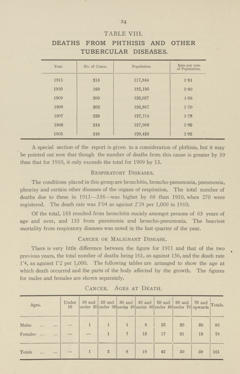 24 TABLE VIII. DEATHS FROM PHTHISIS AND OTHER TUBERCULAR DISEASES. Year. No. of Cases. Population. Rate per 1000 of Population. 1911 213 117,844 1.91 1910 169 125,195 1.40 1909 200 126,027 1.58 1908 203 126,867 1.70 1907 229 127,718 1.79 1906 244 127,960 1.90 1905 248 129,453 1.92 A special section of the report is given to a consideration of phthisis, but it may be pointed out now that though the number of deaths from this cause is greater by 39 than that for 1910, it only exceeds the total for 1909 by 13. Respiratory Diseases. The conditions placed in this group are bronchitis, broncho-pneumonia, pneumonia, pleurisy and certain other diseases of the organs of respiration. The total number of deaths due to these in 1911—338—was higher by 68 than 1910, when 270 were registered. The death rate was 3'04 as against 2.24 per 1,000 in 1910. Of the total, 185 resulted from bronchitis mainly amongst persons of 65 years of age and over, and 135 from pneumonia and broncho-pneumonia. The heaviest mortality from respiratory diseases was noted in the last quarter of the year. Cancer or Malignant Disease. There is very little difference between the figure for 1911 and that of the two previous years, the total number of deaths being 161, as against 156, and the death rate 1.4, as against 1.2 per 1,000. The following tables are arranged to show the age at which death occurred and the parts of the body affected by the growth. The figures for males and females are shown separately. Cancer. Ages at Death. Ages. Under 10 10 and under 20 20 and under 30 30 and under 40 40 and under 50 50 and under 60 60 and under 70 70 and upwards Totals. Males — 1 1 1 6 25 29 20 83 Females — — 1 7 13 17 21 19 78 Totals — 1 2 8 19 42 50 39 161