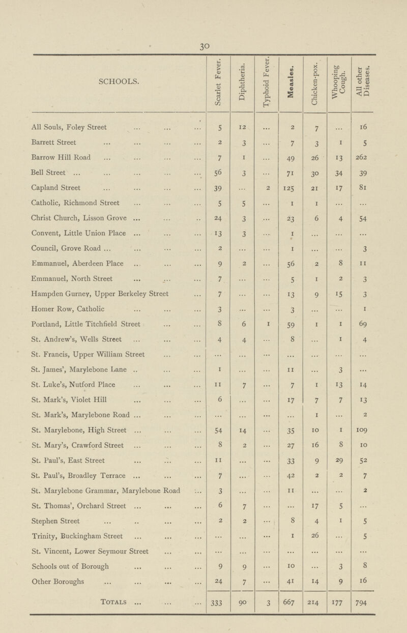 30 SCHOOLS. Scarlet Fever. Diphtheria. Typhoid Fever. Measles. Chicken-pox. Whooping Cough. All other Diseases. All Souls, Foley Street 5 12 ... 2 7 ... 16 Barrett Street 2 3 ... 7 3 1 5 Barrow Hill Road 7 1 ... 49 26 13 262 Bell Street 56 3 ... 71 30 34 39 Capland Street 39 ... ... 125 21 17 81 Catholic, Richmond Street 5 5 ... 1 1 ... ... Christ Church, Lisson Grove 24 3 ... 23 6 4 54 Convent, Little Union Place 13 3 ... 1 ... ... ... Council, Grove Road 2 ... ... 1 ... ... 3 Emmanuel, Aberdeen Place 9 2 ... 56 2 8 11 Emmanuel, North Street 7 ... ... 5 1 2 3 Hampden Gurney, Upper Berkeley Street 7 ... ... 13 9 15 3 Homer Row, Catholic 3 ... ... 3 ... ... 1 Portland, Little Titchfield Street 8 6 1 59 1 1 69 St. Andrew's, Wells Street 4 4 ... 8 ... 1 4 St. Francis, Upper William Street ... ... ... ... ... ... ... St. James', Marylebone Lane 1 ... ... 11 ... 3 ... St. Luke's, Nutford Place 11 7 ... 7 1 13 14 St. Mark's, Violet Hill 6 ... ... 17 7 7 13 St. Mark's, Marylebone Road ... ... ... ... 1 ... 2 St. Marylebone, High Street 54 14 ... 35 10 1 109 St. Mary's, Crawford Street 8 2 ... 27 16 8 10 St. Paul's, East Street 11 ... ... 33 9 29 52 St. Paul's, Broadley Terrace 7 ... ... 42 2 2 7 St. Marylebone Grammar, Marylebone Road 3 ... ... 11 ... ... 2 St. Thomas', Orchard Street 6 7 ... ... 17 5 ... Stephen Street 2 2 ... 8 4 1 5 Trinity, Buckingham Street ... ... ... 1 26 ... 5 St. Vincent. Lower Seymour Street ... ... ... ... ... ... ... Schools out of Borough 9 9 ... 10 ... 3 8 Other Boroughs 24 7 ... 41 14 9 16 Totals 333 90 3 667 214 177 794
