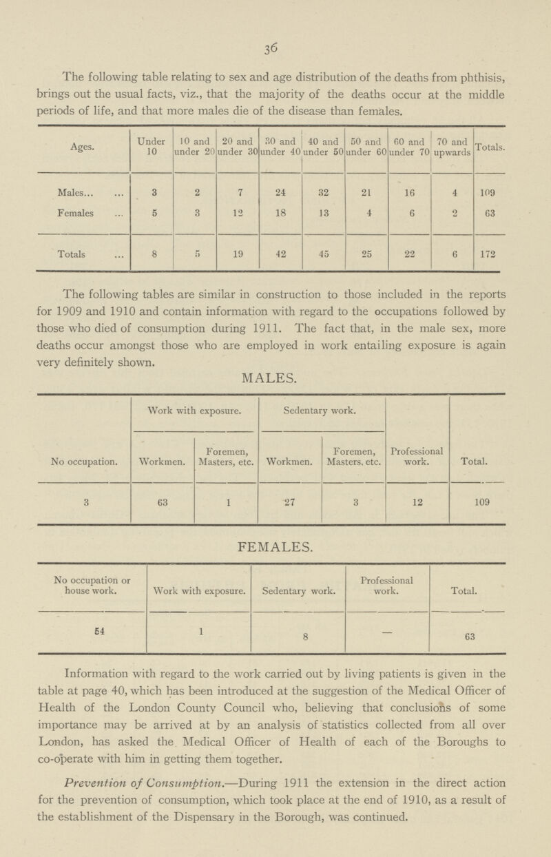 36 The following table relating to sex and age distribution of the deaths from phthisis, brings out the usual facts, viz., that the majority of the deaths occur at the middle periods of life, and that more males die of the disease than females. Ages. Under 10 10 and under 20 20 and under 30 30 and under 40 40 and under 50 50 and under 60 60 and under 70 70 and upwards Totals. Males 3 2 7 24 32 21 16 4 109 Females 5 3 12 18 13 4 6 2 63 Totals 8 5 19 42 45 25 22 6 172 The following tables are similar in construction to those included in the reports for 1909 and 1910 and contain information with regard to the occupations followed by those who died of consumption during 1911. The fact that, in the male sex, more deaths occur amongst those who are employed in work entailing exposure is again very definitely shown. MALES. No occupation. Work with exposure. Sedentary work. Professional work. Total. Workmen. Foremen, Masters, etc. Workmen. Foremen, Masters, etc. 3 63 1 27 3 12 109 FEMALES. No occupation or house work. Work with exposure. Sedentary work. Professional work. Total. 54 1 8 — 63 Information with regard to the work carried out by living patients is given in the table at page 40, which has been introduced at the suggestion of the Medical Officer of Health of the London County Council who, believing that conclusions of some importance may be arrived at by an analysis of statistics collected from all over London, has asked the Medical Officer of Health of each of the Boroughs to co-operate with him in getting them together. Prevention of Consumption.—During 1911 the extension in the direct action for the prevention of consumption, which took place at the end of 1910, as a result of the establishment of the Dispensary in the Borough, was continued.