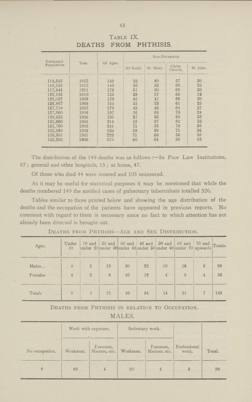 43 Table IX. DEATHS FROM PHTHISIS. Estimated Population. Year. All Ages. Sub-Districts. All Souls. St. Mary. Christ Church. St. John. 114,532 1913 149 32 40 57 20 116,155 1912 149 26 32 66 25 117,844 1911 172 51 30 65 26 125,195 1910 133 28 37 56 12 126,027 1909 170 43 41 66 20 126,867 1908 154 35 33 61 25 127,718 1907 179 42 46 64 27 127,960 1906 197 36 64 73 24 129,453 1905 195 37 56 69 33 131,000 1904 214 43 57 82 32 131,700 1903 241 71 56 78 36 132,650 1902 225 59 59 71 36 133,301 1901 223 71 60 56 36 135,350 1900 275 80 64 68 63 The distribution of the 149 deaths was as follows:—In Poor Law Institutions, 87; general and other hospitals, 15; at home, 47. Of those who died 44 were insured and 105 uninsured. As it may be useful for statistical purposes it may be mentioned that while the deaths numbered 149 the notified cases of pulmonary tuberculosis totalled 526. Tables similar to those printed below and showing the age distribution of the deaths and the occupation of the patients have appeared in previous reports. No comment with regard to them is necessary since no fact to which attention has not already been directed is brought out. Deaths from Phthisis—Age and Sex Distribution. Ages. Under 10 10 and under 20 20 and under 30 30 and under 40 40 and under 50 50 and under 60 60 and under 70 70 and upwards Totals. Males 4 2 12 30 22 10 16 3 99 Females 4 2 9 10 12 4 5 4 50 Totals 8 4 21 40 34 14 21 7 149 Deaths from Phthisis in relation to Occupation. MALES. No occupation. Work with exposure. Sedentary work. Professional work. Total. Workmen. Foremen, Masters, etc. Workmen. Foremen, Masters, etc. 8 60 4 20 4 3 99