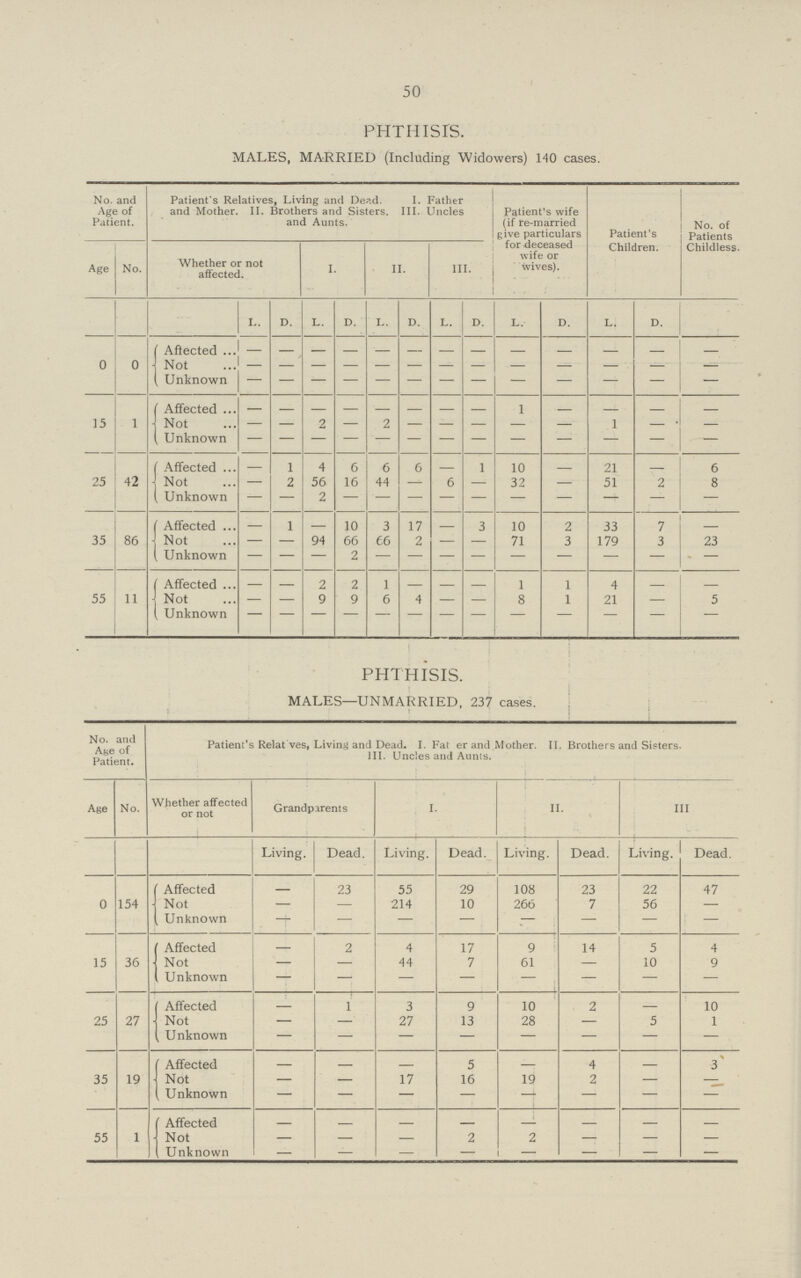 50 PHTHISIS. MALES, MARRIED (Including Widowers) 140 cases. No. and Age of Patient. Patient's Relatives, Living and De?.d. I. Father and Mother. II. Brothers and Sisters. III. Uncles and Aunts. Patient's wife (if re-married give particulars for deceased wife or wives). Patient's Children. No. of Patients Childless. Age No. Whether or not affected. <• II. III. L. D. L. D. L. D. L. D. L. D. L. D. 0 0 Aflected - - - - - - - - - - - - - Not - - - - - - - - - - - - - Unknown - - - - - - - - - - - - - 15 1 Affected — - - - - - - - 1 - - - - Not — — 2 — 2 — — — — — 1 — — Unknown - - - - - - - - - - - - - 25 42 Affected - 1 4 6 6 6 - 1 10 - 21 - 6 Not — 2 56 16 44 - 6 — 32 — 51 2 8 Unknown — — 2 — — — — — — - — - — 35 86 Affected - 1 - 10 3 17 - 3 10 2 33 7 - Not — — 94 66 66 2 — — 71 3 179 3 23 Unknown — — — 2 — — — — — — — — — 55 11 Affected - - 2 2 1 - - - 1 1 4 - - Not — — 9 9 6 4 — — 8 1 21 — 5 Unknown - - - - - - - - - - - - - PHTHISIS. MALES—UNMARRIED, 237 cases. No. and Age of Patient. Patient's Relatives, Living and Dead. I. Father and Mother. II. Brothers and Sisters. III. Uncles and Aunts. Age No. Whether affected or not Grandpirents I. II. III Living. Dead. Living. Dead. Living. Dead. Living. Dead. 0 154 Affected — 23 55 29 108 23 22 47 Not — — 214 10 266 7 56 — Unknown - — — — - — — — 15 36 Affected - 2 4 17 9 14 5 4 Not — - 44 7 61 - 10 9 Unknown — — — — — — — — 25 27 Affected - 1 3 9 10 2 - 10 Not — — 27 13 28 — 5 1 Unknown — — — — — — — — 35 19 Affected - - - 5 - 4 - 3 Not — — 17 16 19 2 — — Unknown — — — — - — — — 55 1 Affected - - - - 1 - - - Not — — - 2 2 — — — Unknown — — - - - — — -