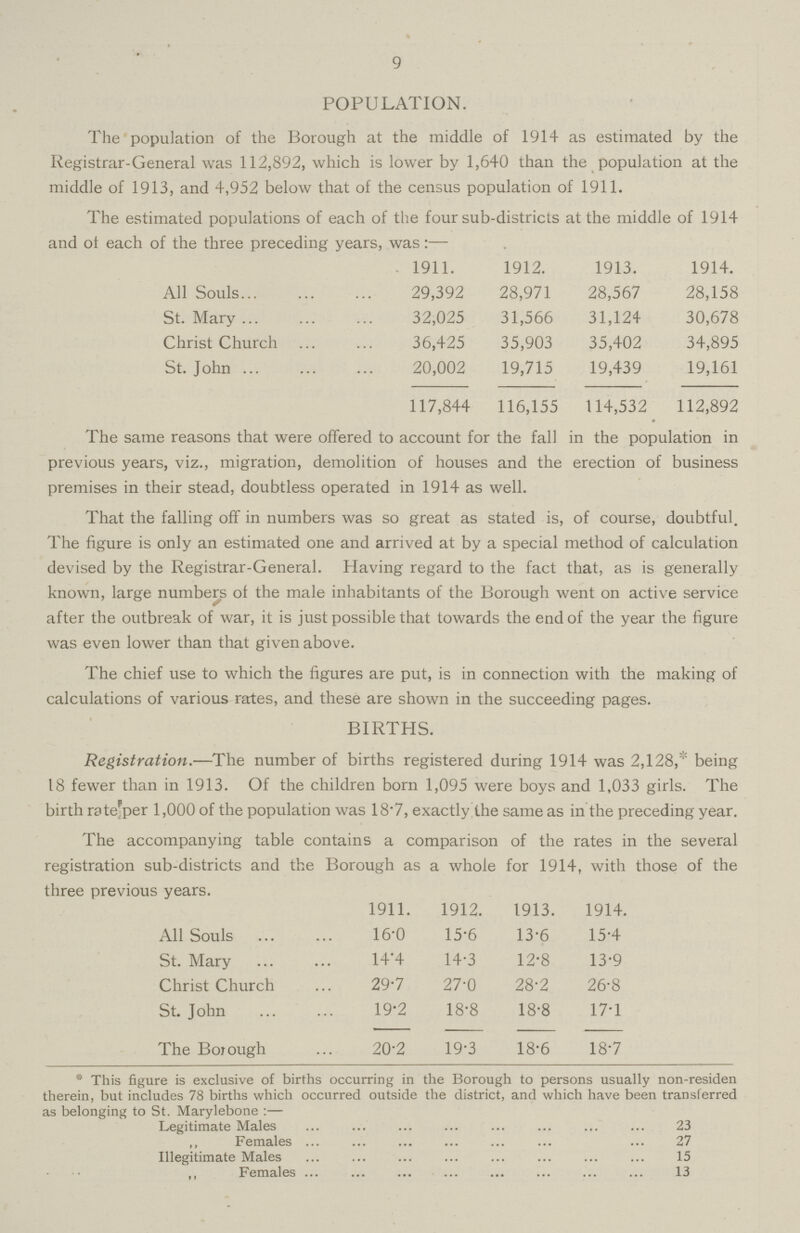 9 POPULATION. The population of the Borough at the middle of 1914 as estimated by the Registrar-General was 112,892, which is lower by 1,640 than the population at the middle of 1913, and 4,952 below that of the census population of 1911. The estimated populations of each of the four sub-districts at the middle of 1914 and of each of the three preceding years, was:— 1911. 1912. 1913. 1914. All Souls 29,392 28,971 28,567 28,158 St. Mary 32,025 31,566 31,124 30,678 Christ Church 36,425 35,903 35,402 34,895 St. John 20,002 19,715 19,439 19,161 117,844 116,155 114,532 112,892 The same reasons that were offered to account for the fall in the population in previous years, viz., migration, demolition of houses and the erection of business premises in their stead, doubtless operated in 1914 as well. That the falling off in numbers was so great as stated is, of course, doubtful. The figure is only an estimated one and arrived at by a special method of calculation devised by the Registrar-General. Having regard to the fact that, as is generally known, large numbers of the male inhabitants of the Borough went on active service after the outbreak of war, it is just possible that towards the end of the year the figure was even lower than that given above. The chief use to which the figures are put, is in connection with the making of calculations of various rates, and these are shown in the succeeding pages. BIRTHS. Registration.—The number of births registered during 1914 was 2,128,* being 18 fewer than in 1913. Of the children born 1,095 were boys and 1,033 girls. The birth rate per 1,000 of the population was 18.7, exactly the same as in the preceding year. The accompanying table contains a comparison of the rates in the several registration sub-districts and the Borough as a whole for 1914, with those of the three previous years. 1911. 1912. 1913. 1914. All Souls 16.0 15.6 13.6 15.4 St. Mary 14.4 14.3 12.8 13.9 Christ Church 29.7 27.0 28.2 26.8 St. John 19.2 18.8 18.8 17.1 The Bojough 20.2 19.3 18.6 18.7 * This figure is exclusive of births occurring in the Borough to persons usually non-residen therein, but includes 78 births which occurred outside the district, and which have been transferred as belonging to St. Marylebone:— Legitimate Males ... ... ... ... ... ... ... 23 ,, Females ... ... ... ... ... ... ... 27 Illegitimate Males ... ... ... ... ... ... ... 15 ,, Females ... ... ... ... ... ... ... 13