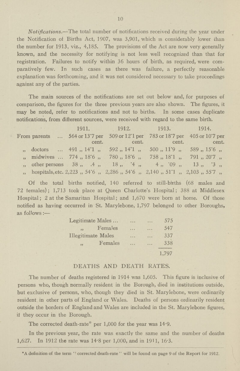 10 Notifications.—The total number of notifications received during the year under the Notification of Births Act, 1907, was 3,901, which is considerably lower than the number for 1913, viz., 4,185. The provisions of the Act are now very generally known, and the necessity for notifying is not less well recognized than that for registration. Failures to notify within 36 hours of birth, as required, were com paratively few. In such cases as there was failure, a perfectly reasonable explanation was forthcoming, and it was not considered necessary to take proceedings against any of the parties. The main sources of the notifications are set out below and, for purposes of comparison, the figures for the three previous years are also shown. The figures, it may be noted, refer to notifications and not to births. In some cases duplicate notifications, from different sources, were received with regard to the same birth. 1911. 1912. 1913. 1914. From parents 564 or 13.7 per cent. 509 or l2.l per cent. 783 or l8.7 per cent. 405 or l0.7 per cent. „ doctors 491 „ 14.1 „ 592 „ 14.1 „ 500 „ 11.9 „ 589 „ 15.6 „ „ midwives 774 „ 18.6 „ 780 „ 18.6 „ 758 „ 18.1 „ 791 „ 20.7 „ „ other persons 38 „ .4 ,, 18 ,, .4 „ 4 „ .09 „ 13 „ .3 „ ,, hospitals, etc. 2,223 „ 54.6 „ 2,286 ,, 54.6 „ 2,140 ,, 51.1 „ 2,103 ,, 55.7 „ Of the total births notified, 140 referred to still-births (68 males and 72 females); 1,713 took place at Queen Charlotte's Hospital; 388 at Middlesex Hospital; 2 at the Samaritan Hospital; and 1,670 were born at home. Of those notified as having occurred in St. Marylebone, 1,797 belonged to other Boroughs, as follows:— Legitimate Males 575 ,, Females 547 Illegitimate Males 337 „ Females 338 1,797 DEATHS AND DEATH RATES. The number of deaths registered in 1914 was 1,605. This figure is inclusive of persons who, though normally resident in the Borough, died in institutions outside, but exclusive of persons, who, though they died in St. Marylebone, were ordinarily resident in other parts of England or Wales. Deaths of persons ordinarily resident outside the borders of England and Wales are included in the St. Marylebone figures, if they occur in the Borough. The corrected death-rate* per 1,000 for the year was 14.9. In the previous year, the rate was exactly the same and the number of deaths 1,627. In 1912 the rate was 14.8 per 1,000, and in 1911, 16.3. *A de6nition of the term ''corrected death-rate will be found on page 9 of the Report for 1912.