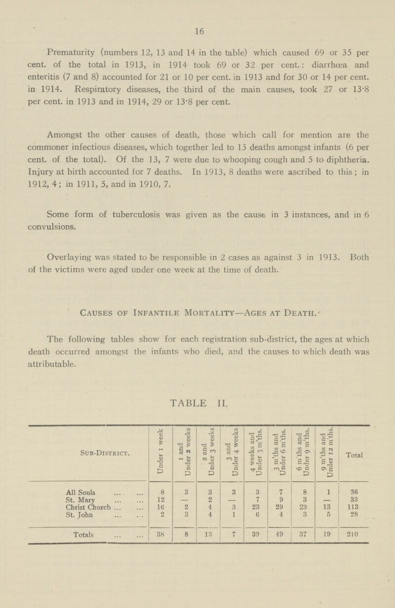 16 Prematurity (numbers 12, 13 and 14 in the table) which caused 69 or 35 per cent. of the total in 1913, in 1914 took 69 or 32 per cent.: diarrhoea and enteritis (7 and 8) accounted for 21 or 10 per cent, in 1913 and for 30 or 14 per cent, in 1914. Respiratory diseases, the third of the main causes, took 27 or 13.8 per cent. in 1913 and in 1914, 29 or 13.8 per cent. Amongst the other causes of death, those which call for mention are the commoner infectious diseases, which together led to 13 deaths amongst infants (6 per cent. of the total). Of the 13, 7 were due to whooping cough and 5 to diphtheria. Injury at birth accounted for 7 deaths. In 1913, 8 deaths were ascribed to this ; in 1912, 4; in 1911, 5, and in 1910, 7. Some form of tuberculosis was given as the cause in 3 instances, and in 6 convulsions. Overlaying was stated to be responsible in 2 cases as against 3 in 1913. Both of the victims were aged under one week at the time of death. Causes of Infantile Mortality—Ages at Death. The following tables show for each registration sub-district, the ages at which death occurred amongst the infants who died, and the causes to which death was attributable. TABLE II. Sub-District. Under 1 week 1 and Under 2 weeks 2 and Under 3 weeks 3 and Under 4 weeks 4 weeks and Under 3 m'ths. 3 m'ths and Under 6 m'ths. 6 m'ths and Under 9 m'ths. 9 m'ths and Under 12 m'ths. Total All Souls 8 3 3 3 3 7 8 1 36 St. Mary 12 — 2 — 7 9 3 — 33 Christ Church 16 2 4 3 23 29 23 13 113 St. John 2 3 4 1 6 4 3 5 28 Totals 38 8 13 7 39 49 37 19 210