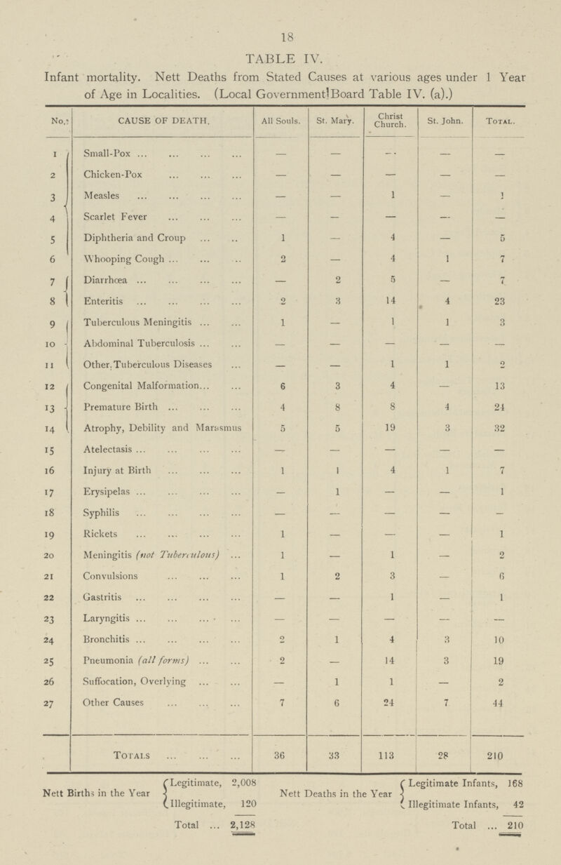 18 TABLE IV. Infant mortality. Nett Deaths from Stated Causes at various ages under 1 Year of Age in Localities. (Local Government Board Table IV. (a).) No.; CAUSE OF DEATH. All Souls. St. Mary. Christ Church. St. John. Total. I Small-Pox — — — — — 2 Chicken-Pox — — — — — 3 Measles — — 1 — 1 4 Scarlet Fever — — — — — 5 Diphtheria and Croup 1 — 4 — 5 6 Whooping Cough 2 — 4 1 7 7 Diarrhoea — 2 5 — 7 8 Enteritis 2 3 14 4 23 9 Tuberculous Meningitis 1 — 1 1 3 10 Abdominal Tuberculosis — — — — — 11 Other Tuberculous Diseases — — 1 1 0 12 Congenital Malformation 6 3 4 — 13 13 Premature Birth 4 8 8 4 24 14 Atrophy, Debility and Marasmus 5 5 19 3 32 15 Atelectasis — — — — — 16 Injury at Birth 1 1 4 1 7 17 Erysipelas — 1 — — 1 18 Syphilis — — — — — 19 Rickets 1 — — — 1 20 Meningitis (not Tuberculous) 1 — 1 — 2 21 Convulsions 1 2 3 — 6 22 Gastritis 1 — 1 23 Laryngitis — — — — — 24 Bronchitis 2 1 4 8 10 25 Pneumonia (all forms) 2 — 14 3 1 19 26 Suffocation, Overlying — 1 1 2 27 Other Causes 7 6 24 7 44 Totals 36 33 113 28 210 Nett Births in the Year Legitimate, 2,008 Illegitimate 120 Total 2,128 Nett Deaths in the Year Legitimate Infants, 168 Illegitimate Infants, 42 Total 210