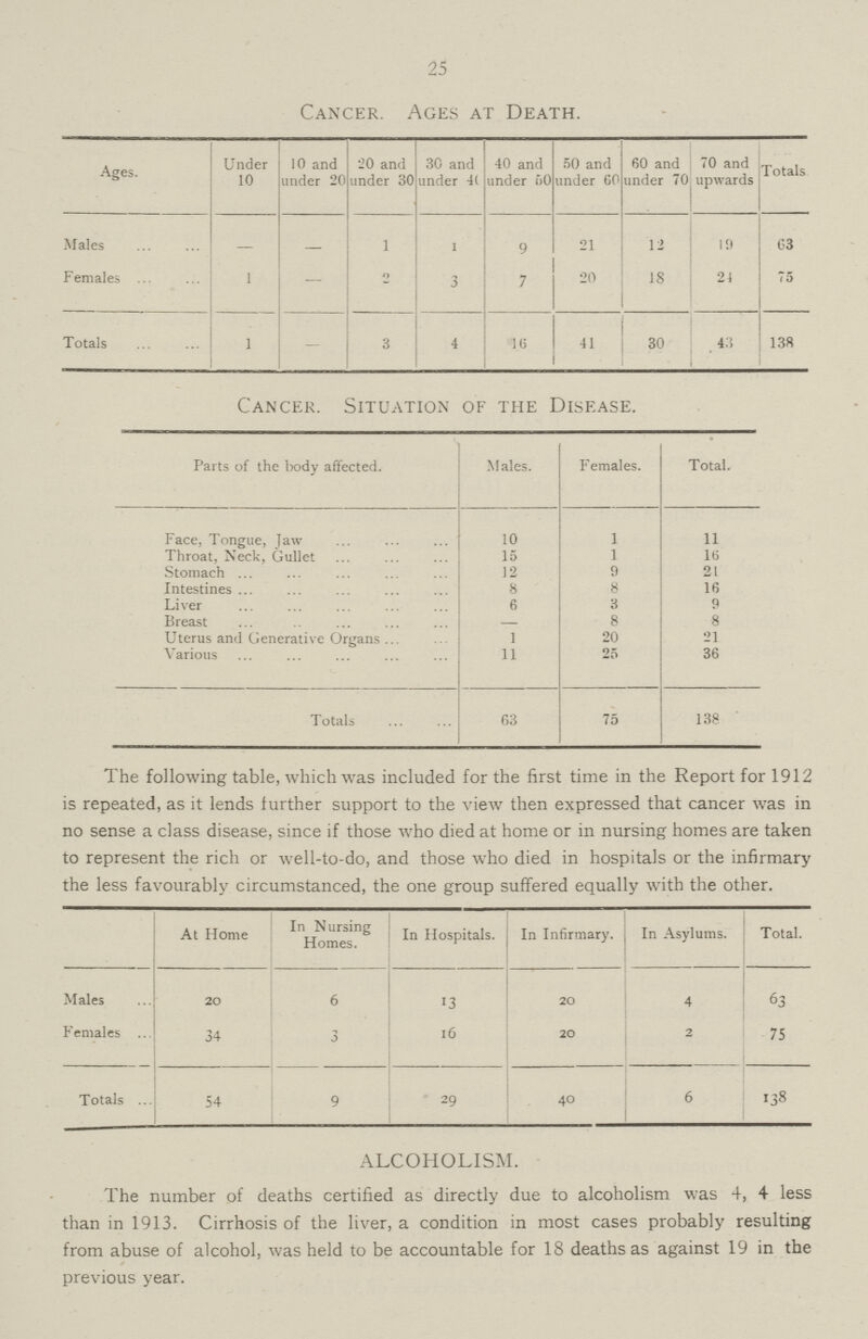 25 Cancer. Ages at Death. Ages. Under 10 10 and under 20 20 and under 30 30 and under 40 40 and under 60 50 and under 60 60 and under 70 70 and upwards Totals Males — — 1 1 9 21 12 19 63 Females 1 — 2 3 7 20 18 21 75 Totals 1 — 3 4 16 41 30 43 138 Cancer. Situation of the Disease. Parts of the body affected. Males. Females. Total. Face, Tongue, Jaw 10 1 11 Throat, Neck, Gullet 15 1 16 Stomach 12 9 21 Intestines 8 8 16 Liver 6 3 9 Breast — 8 8 Uterus and Generative Organs 1 20 21 Various 11 25 36 Totals 63 75 138 The following table, which was included for the first time in the Report for 1912 is repeated, as it lends further support to the view then expressed that cancer was in no sense a class disease, since if those who died at home or in nursing homes are taken to represent the rich or well-to-do, and those who died in hospitals or the infirmary the less favourably circumstanced, the one group suffered equally with the other. At Home In Nursing Homes. In Hospitals. In Infirmary. In Asylums. Total. Males 20 6 13 20 4 63 Females 34 3 16 20 2 75 Totals. 54 9 29 40 6 138 ALCOHOLISM. The number of deaths certified as directly due to alcoholism was 4, 4 less than in 1913. Cirrhosis of the liver, a condition in most cases probably resulting from abuse of alcohol, was held to be accountable for 18 deaths as against 19 in the previous year.