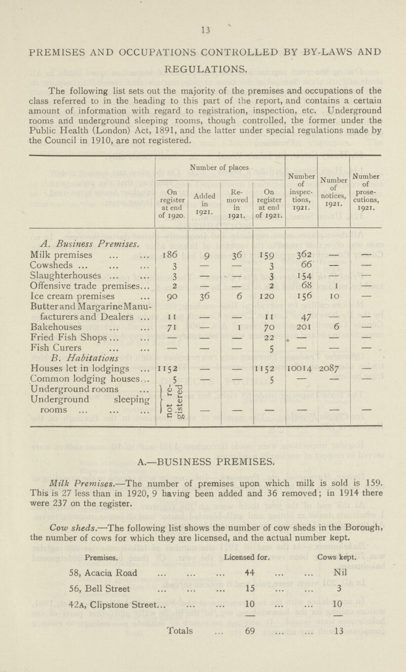 13 PREMISES AND OCCUPATIONS CONTROLLED BY BY-LAWS AND REGULATIONS. The following list sets out the majority of the premises and occupations of the class referred to in the heading to this part of the report, and contains a certain amount of information with regard to registration, inspection, etc. Underground rooms and underground sleeping rooms, though controlled, the former under the Public Health (London) Act, 1891, and the latter under special regulations made by the Council in 1910, are not registered. Number of places Number of inspec tions, 1921. Number of notices, 1921. Number of prose cutions, 1921. On register at end of 1920. Added in 1921. Re moved in 1921. On register at end of 1921. A. Business Premises. Milk premises 186 9 36 159 362 — — Cowsheds 3 — — 3 66 — — Slaughterhouses 3 — - — 3 154 — — Offensive trade premises 2 — — 2 68 1 — Ice cream premises 90 36 6 120 156 10 — Butterand MargarineManu facturers and Dealers 11 - - 11 47 - Bakehouses 71 — 1 70 201 6 — Fried Fish Shops — — — 22 - - — Fish Curers B. Habitations — — — 5 - - — Houses let in lodgings 115 2 — — 1152 10014 2087 — Common lodging houses 5 — — 5 — — — Underground rooms not re gistered - - - - - - Underground sleeping rooms A.—BUSINESS PREMISES. Milk Premises.—The number of premises upon which milk is sold is 159. This is 27 less than in 1920, 9 having been added and 36 removed; in 1914 there were 237 on the register. Cow sheds.—The following list shows the number of cow sheds in the Borough, the number of cows for which they are licensed, and the actual number kept. Premises. Licensed for. Cows kept. 58, Acacia Road 44 Nil 56, Bell Street 15 3 42a, Clipstone Street 10 10 Totals 69 13