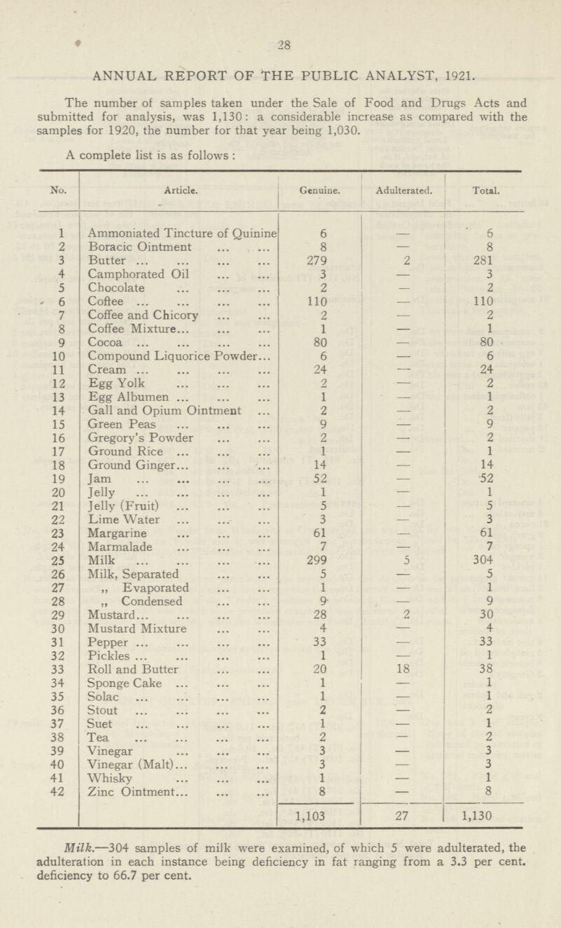 28 ANNUAL REPORT OF THE PUBLIC ANALYST, 1921. The number of samples taken under the Sale of Food and Drugs Acts anc submitted for analysis, was 1,130: a considerable increase as compared with the samples for 1920, the number for that year being 1,030. A complete list is as follows: No. Article. Genuine. Adulterated. Total. 1 Ammoniated Tincture of Quinine 6 - 6 2 Boracic Ointment 8 - 8 3 Butter 279 2 281 4 Camphorated Oil 3 - 3 5 Chocolate 2 — 2 6 Coftee 110 — 110 7 Coffee and Chicory 2 — 2 8 Coffee Mixture 1 — 1 9 Cocoa 80 — 80 10 Compound Liquorice Powder 6 — 6 11 Cream 24 — 24 12 Egg Yolk 2 — 2 13 Egg Albumen 1 — 1 14 Gall and Opium Ointment 2 — 2 15 Green Peas 9 — 9 16 Gregory's Powder 2 — 2 17 Ground Rice 1 — 1 18 Ground Ginger 14 — 14 19 Jam 52 — 52 20 Jelly 1 — 1 21 Jelly (Fruit) 5 — 5 22 Lime Water 3 — 3 23 Margarine 61 — 61 24 Marmalade 7 — 7 25 Milk 299 5 304 26 Milk, Separated 5 — 5 27 „ Evaporated 1 — 1 28 „ Condensed 9- — 9 29 Mustard 28 2 30 30 Mustard Mixture 4 — 4 31 Pepper 33 — 33 32 Pickles 1 — 1 33 Roll and Butter 20 18 38 34 Sponge Cake 1 — 1 35 Solac 1 — 1 36 Stout 2 — 2 37 Suet 1 — 1 38 Tea 2 — 2 39 Vinegar 3 — 3 40 Vinegar (Malt) 3 — 3 41 Whisky 1 — 1 42 Zinc Ointment 8 — 8 1,103 27 1,130 Milk.—304 samples of milk were examined, of which 5 were adulterated, the adulteration in each instance being deficiency in fat ranging from a 3.3 per cent, deficiency to 66.7 per cent.